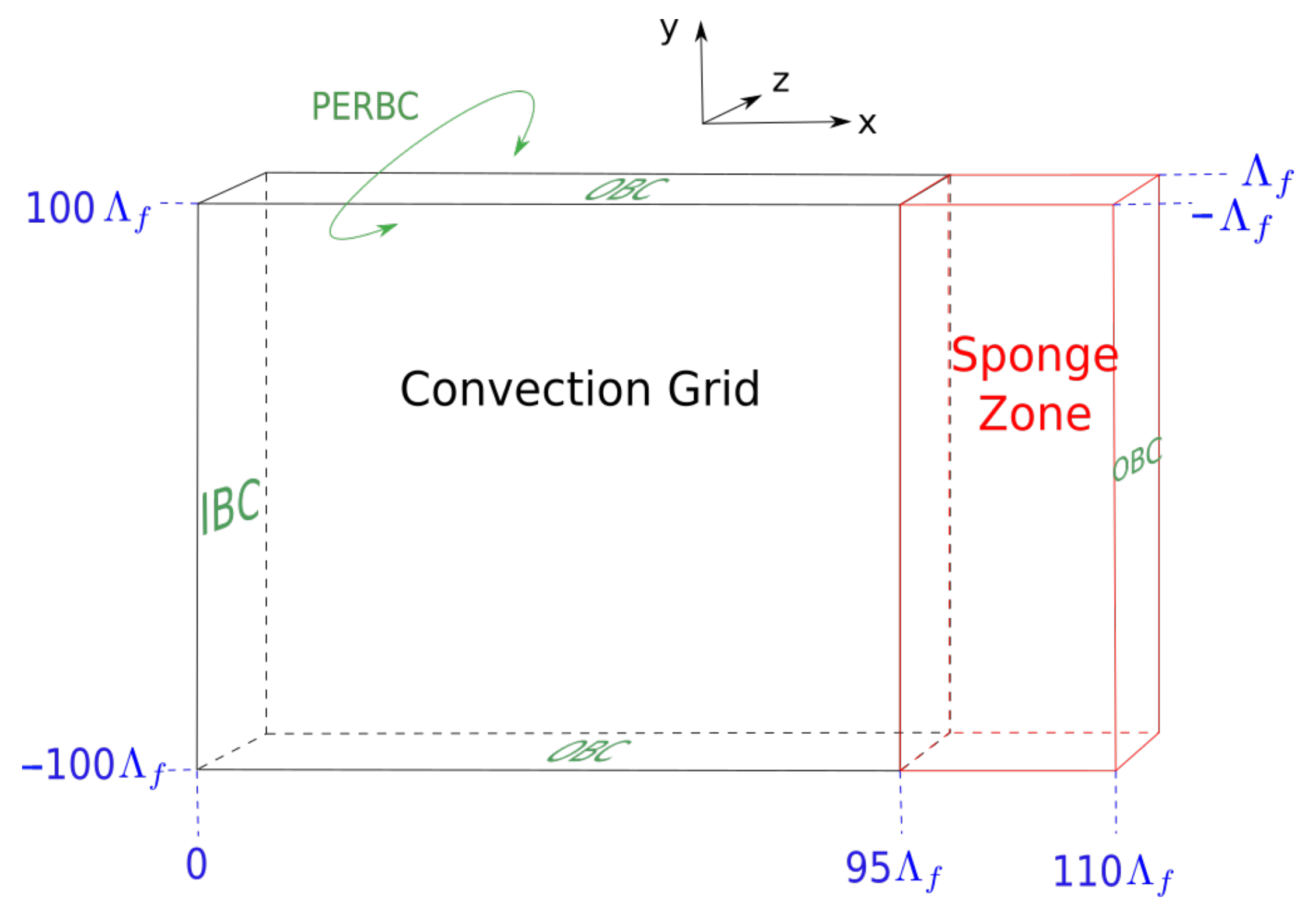 Fluids Free Full Text Low Noise Synthetic Turbulence Tailored To Lateral Periodic Boundary Conditions Html