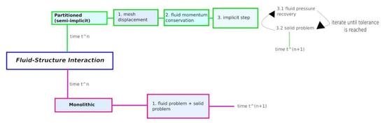 Fluids Free Full Text A Monolithic And A Partitioned Reduced Basis Method For Fluid 