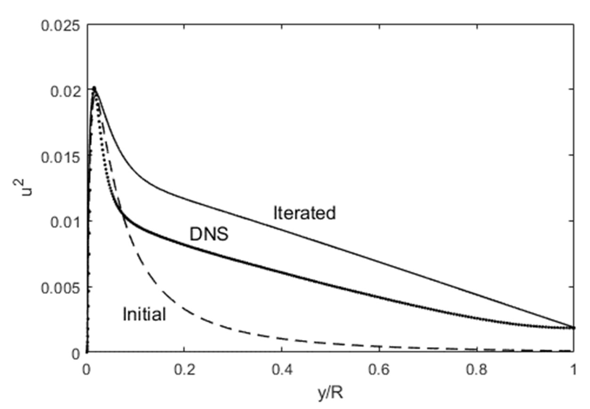 Fluids | Free Full-Text | Origin Of The Turbulence Structure In Wall ...