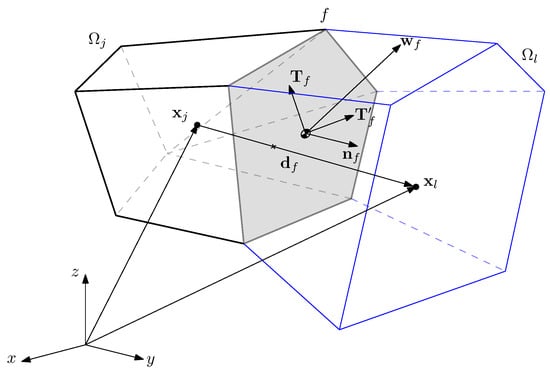 Fluids Free Full Text Semi Implicit Finite Volume Procedure For Compositional Subsurface Flow Simulation In Highly Anisotropic Porous Media Html