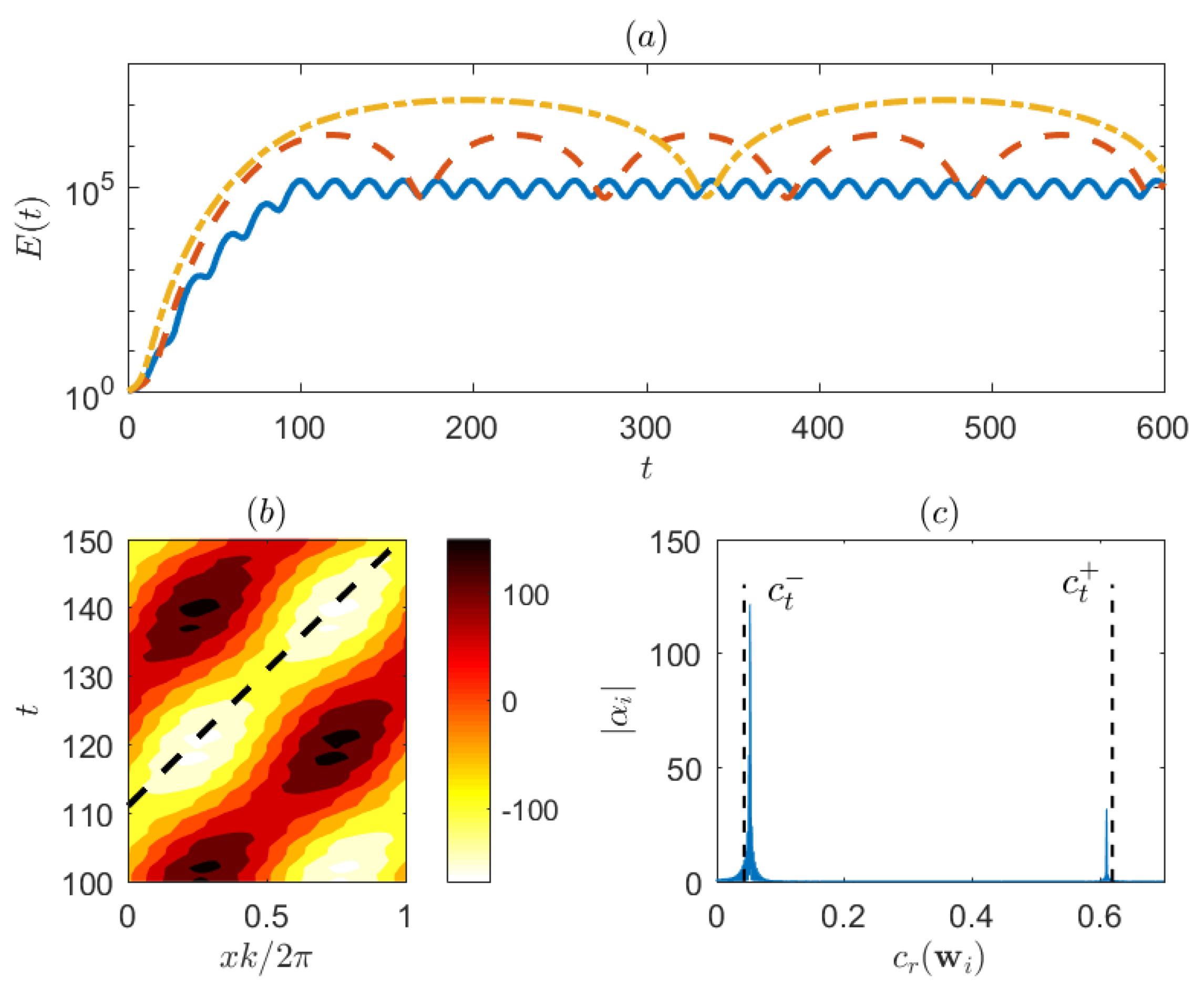 Fluids | Free Full-Text | Linear Non-Modal Growth of Planar Perturbations  in a Layered Couette Flow | HTML