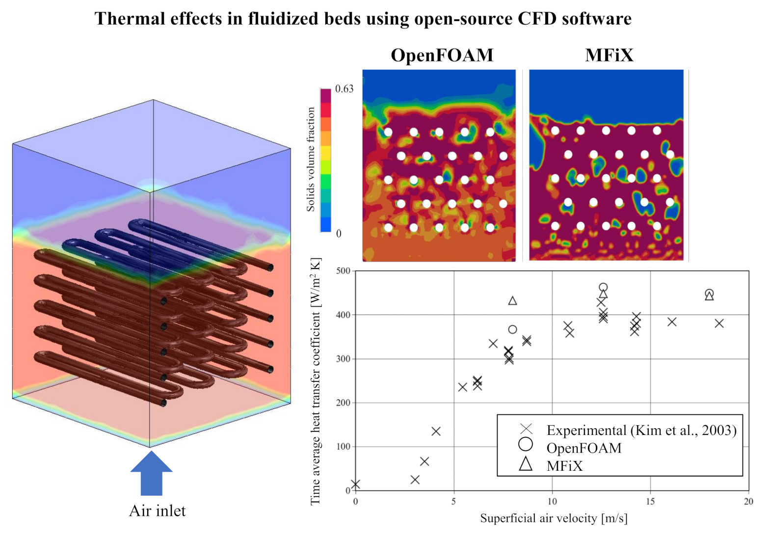 Fluids | Free Full-Text | A CFD Comparative Study of Bubbling Fluidized Bed  Behavior with Thermal Effects Using the Open-Source Platforms MFiX and  OpenFOAM