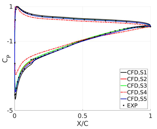 Fluids, Free Full-Text