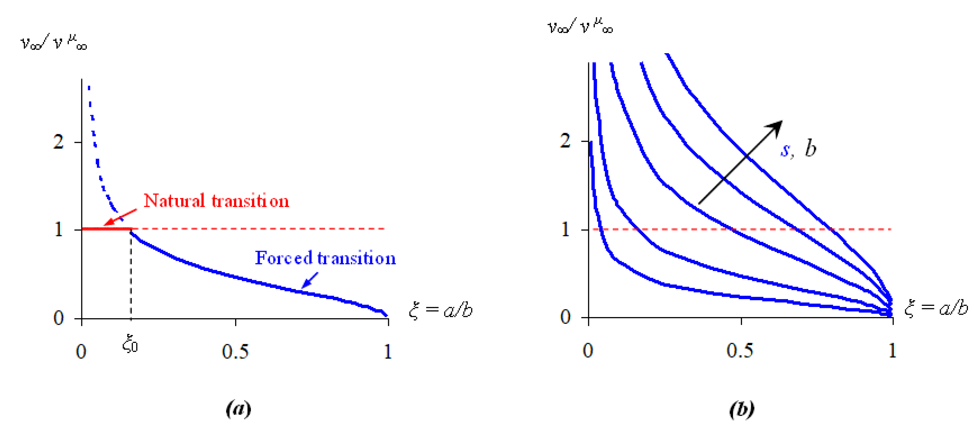 Fluids | Free Full-Text | Analogy between Turbulent-to-Vortex Shedding ...