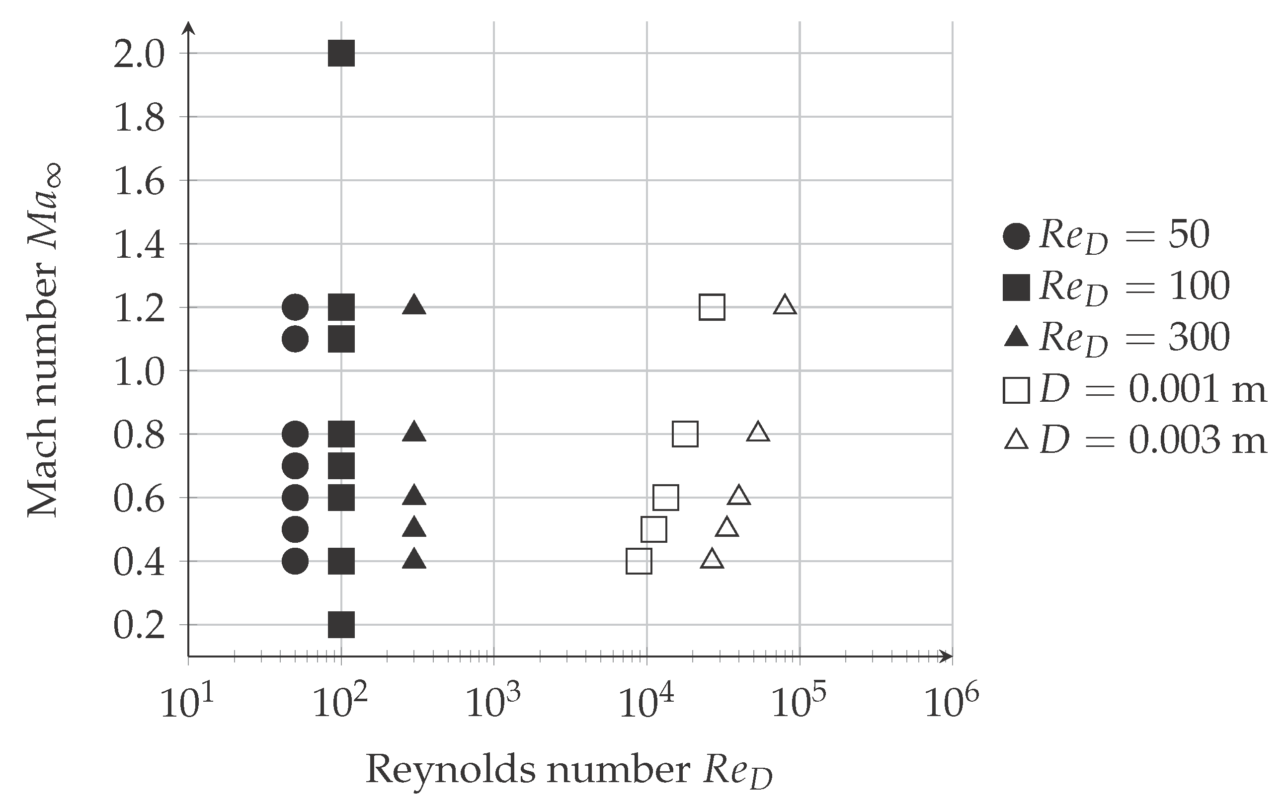 Role of Mach Number in Compressible Flows