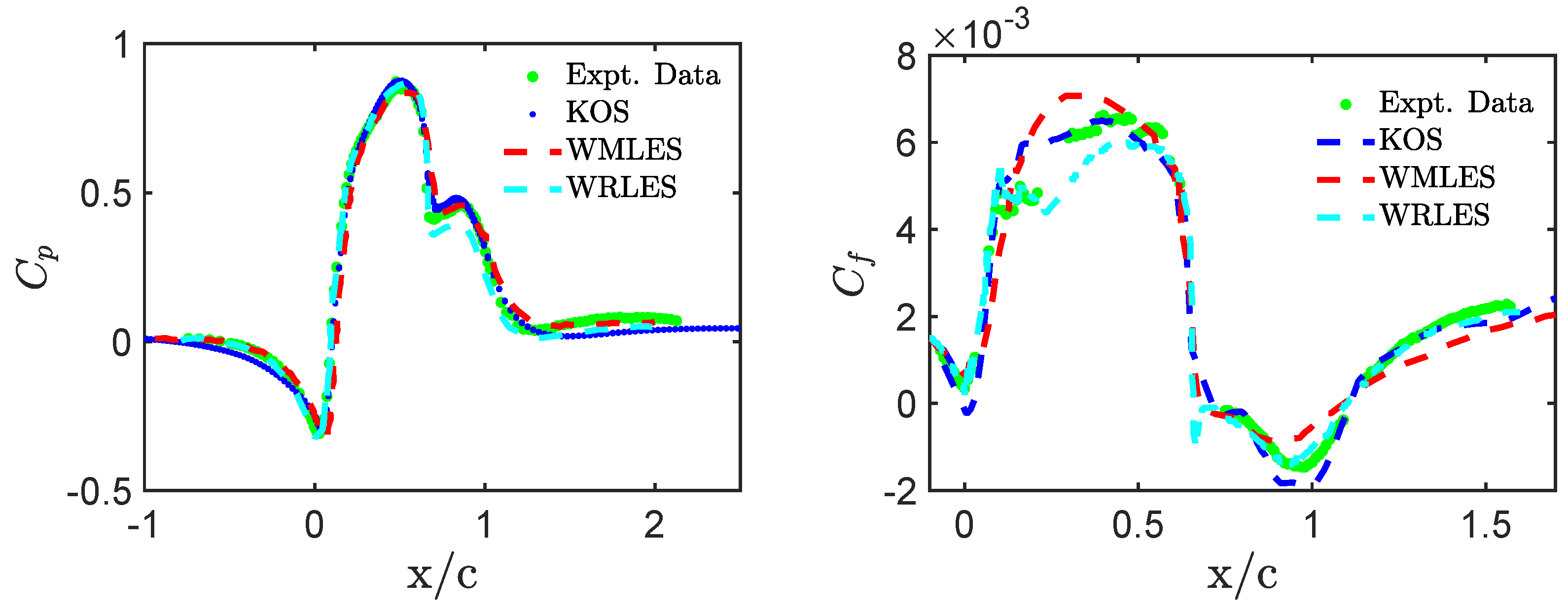 Fluids | Free Full-Text | Continuous Eddy Simulation vs. Resolution ...