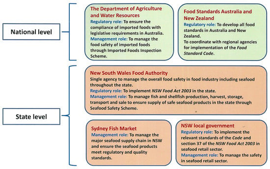 Foods | Free Full-Text | An Overview of Seafood Supply, Food Safety and  Regulation in New South Wales, Australia | HTML