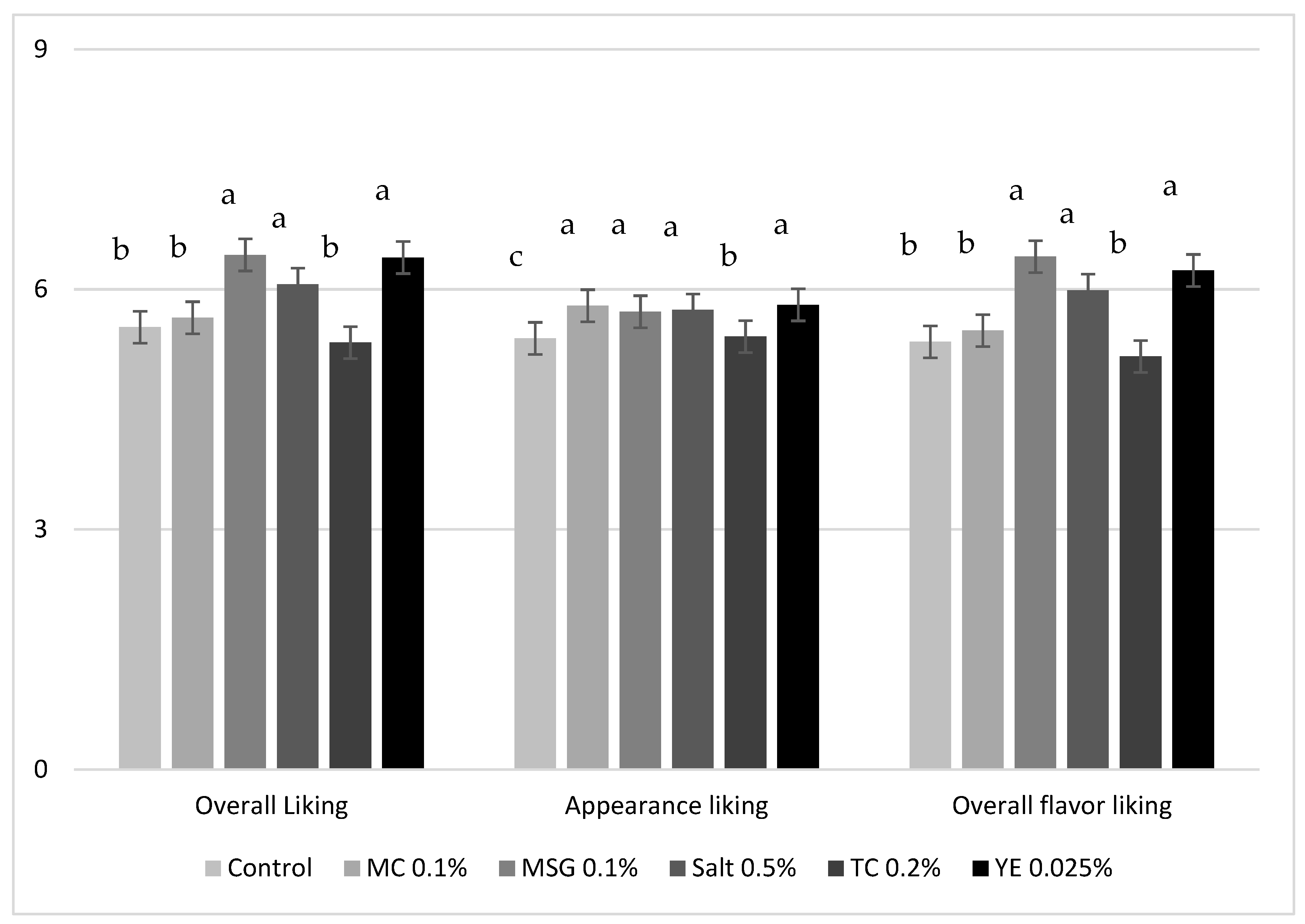 Foods Free Full Text Influence Of Monosodium Glutamate And Its Substitutes On Sensory Characteristics And Consumer Perceptions Of Chicken Soup Html