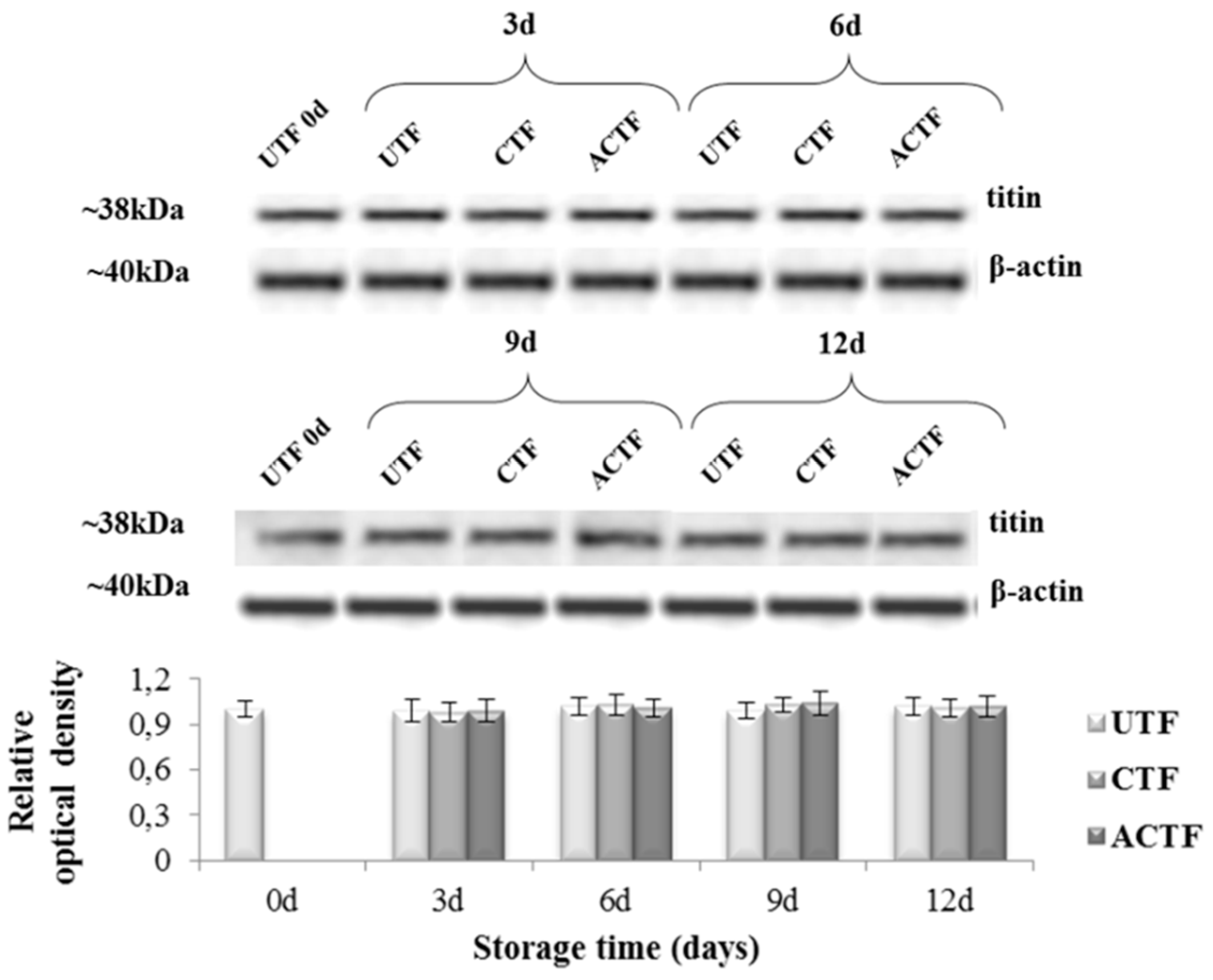 Foods Free Full Text Rapid Evaluation Methods For Quality Of Trout Oncorhynchus Mykiss Fresh Fillet Preserved In An Active Edible Coating Html