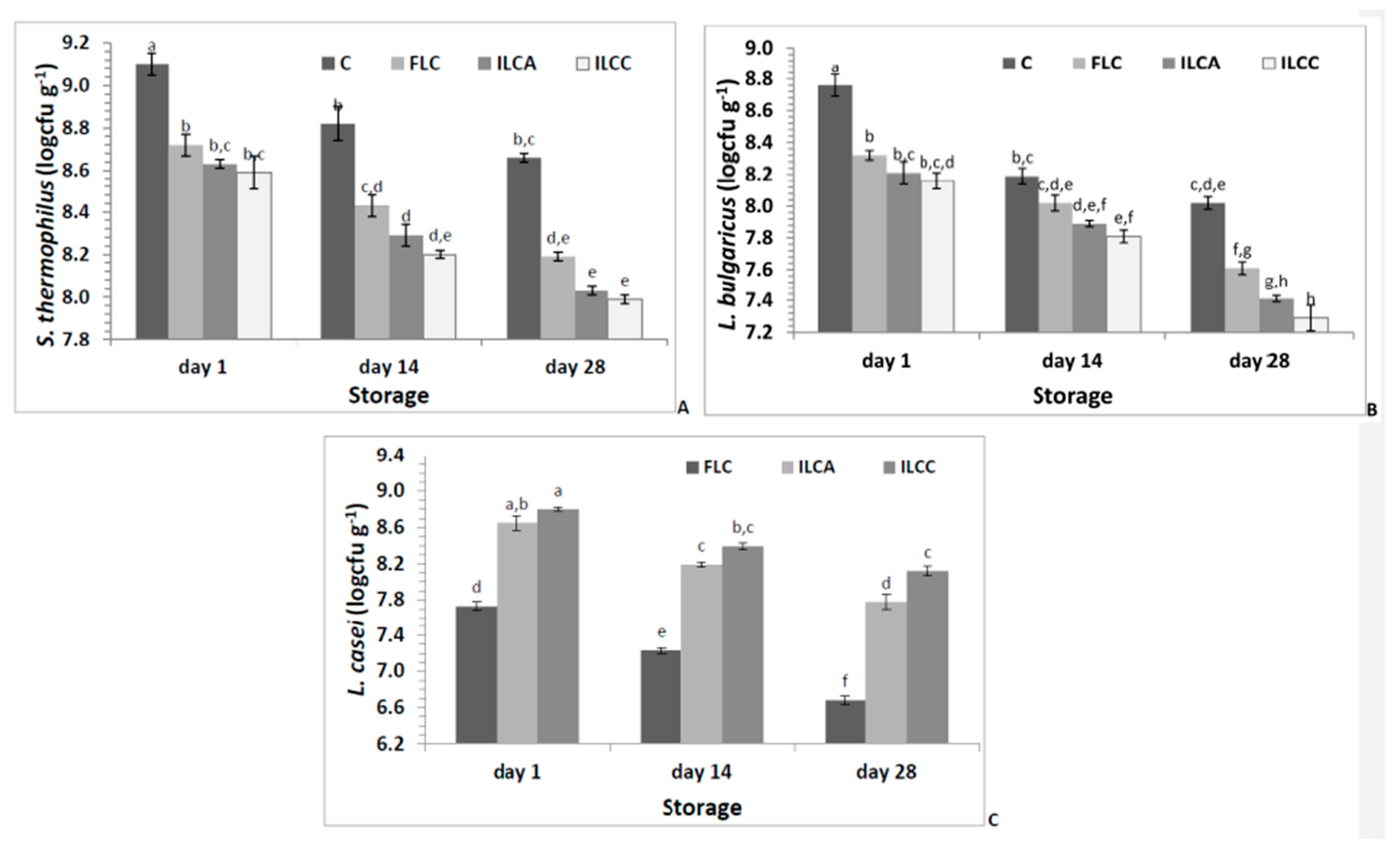 Foods Free Full Text Assessment Of Freeze Dried Immobilized Lactobacillus Casei As Probiotic Adjunct Culture In Yogurts Html