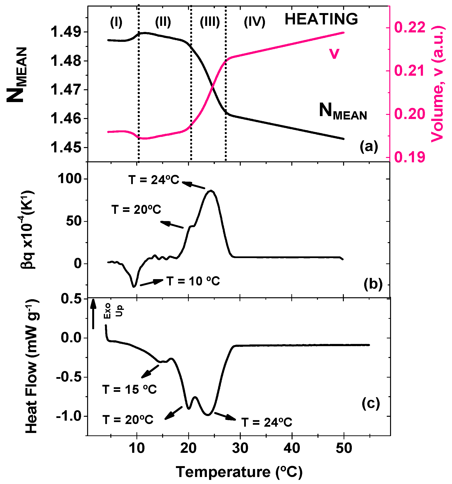 Achieving Fast Thermal Studies of Cocoa Butter