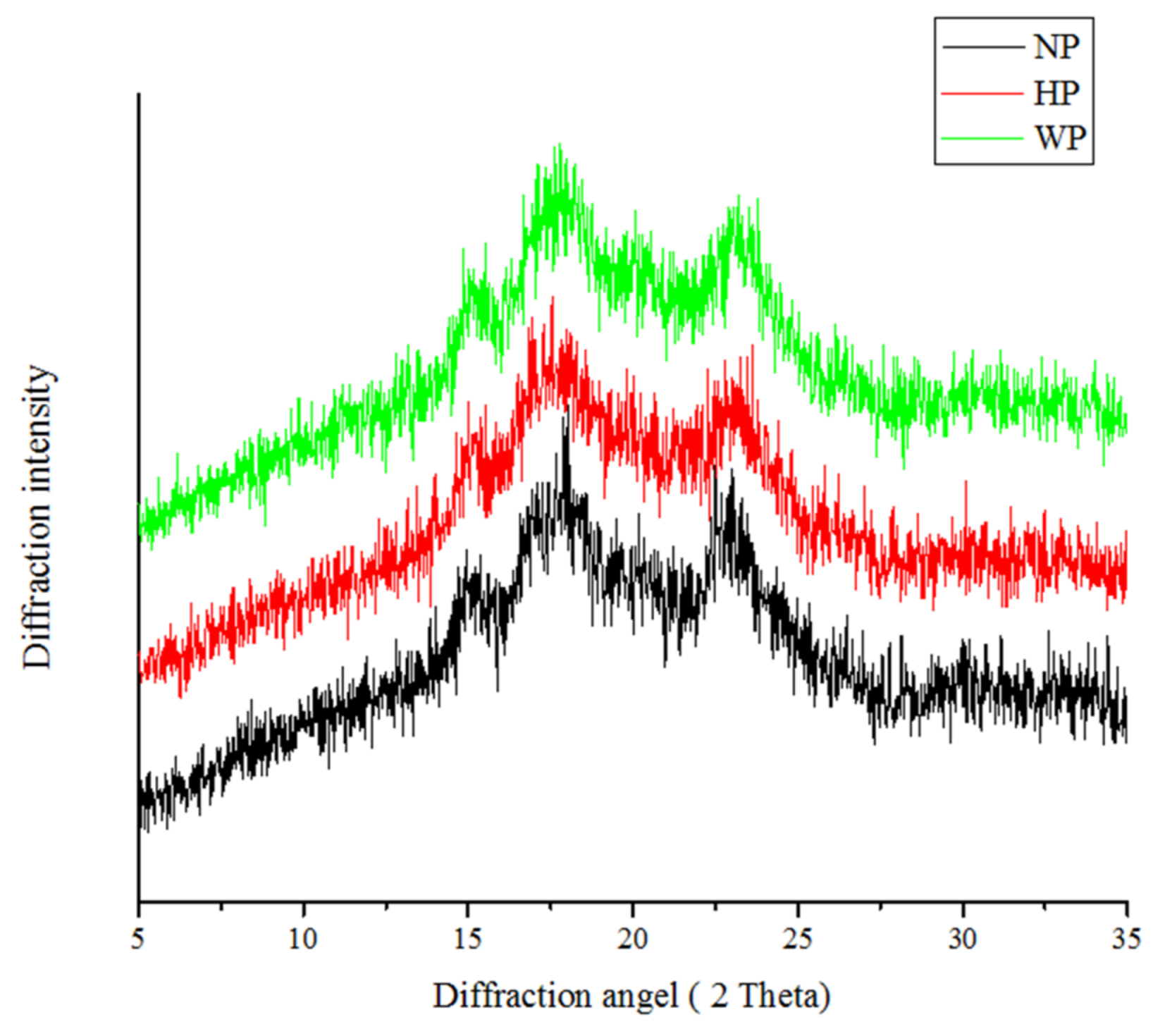 Rapid Visco Analyzer (RVA) viscoamylogram of djulis starch by the