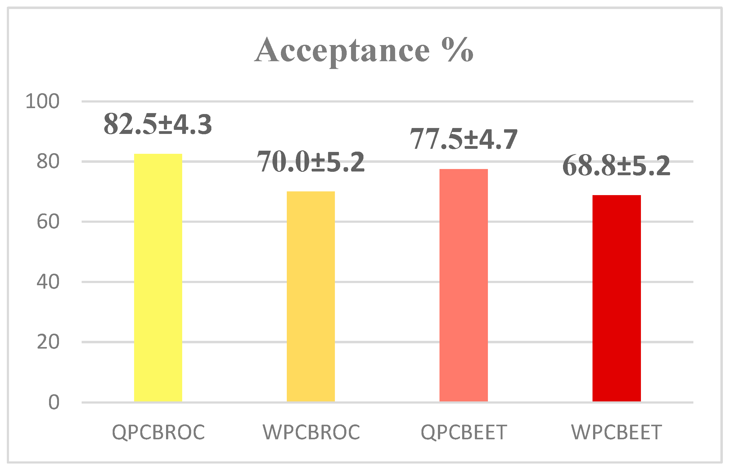 Foods 08 00591 g003 Foods 08 00591 g003