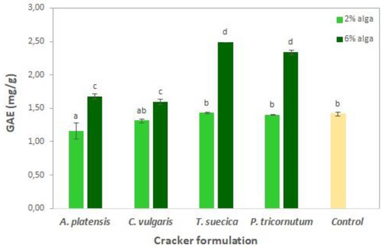 Foods Free Full Text Microalgae As Functional Ingredients In Savory Food Products Application To Wheat Crackers Html