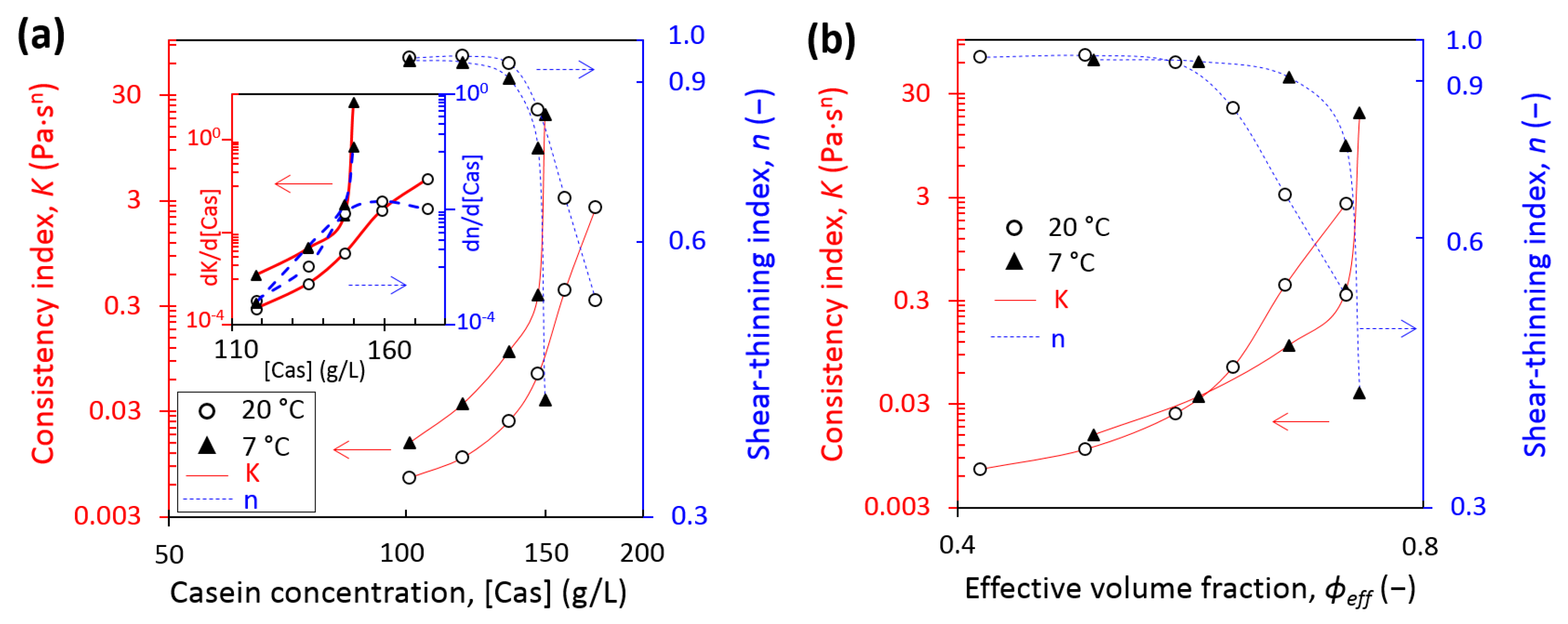 Foods Free Full Text Major Role Of Voluminosity In The Compressibility And Sol Gel Transition Of Casein Micelle Dispersions Concentrated At 7 C And C