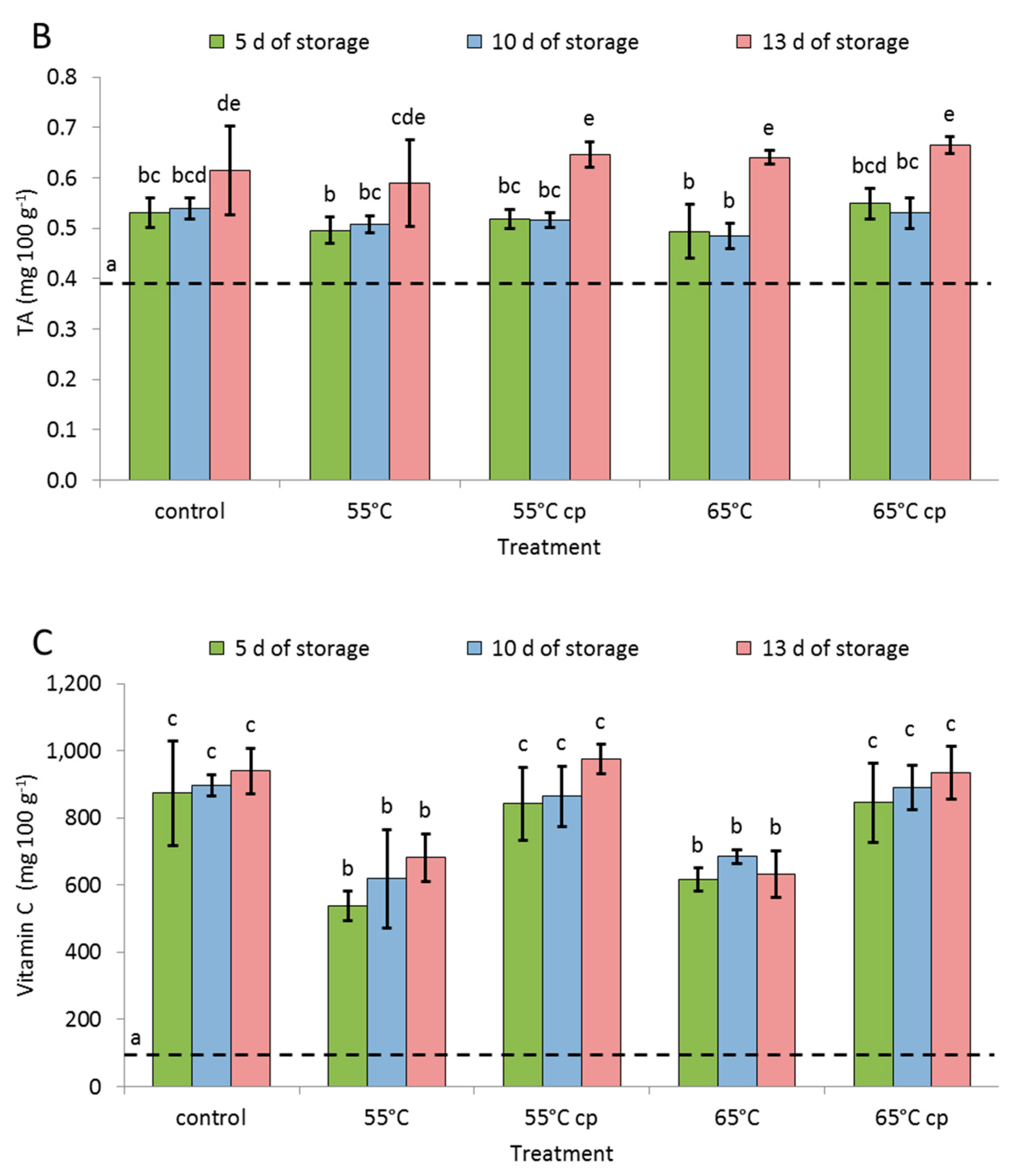 Foods 08 00653 g002b