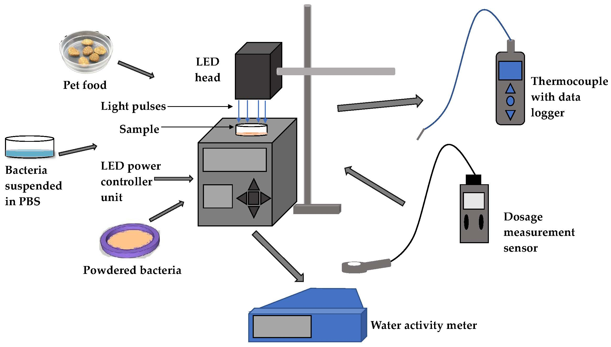 Foods | Free Full-Text | Inactivation of Escherichia Coli and Salmonella  Using 365 and 395 nm High Intensity Pulsed Light Emitting Diodes | HTML