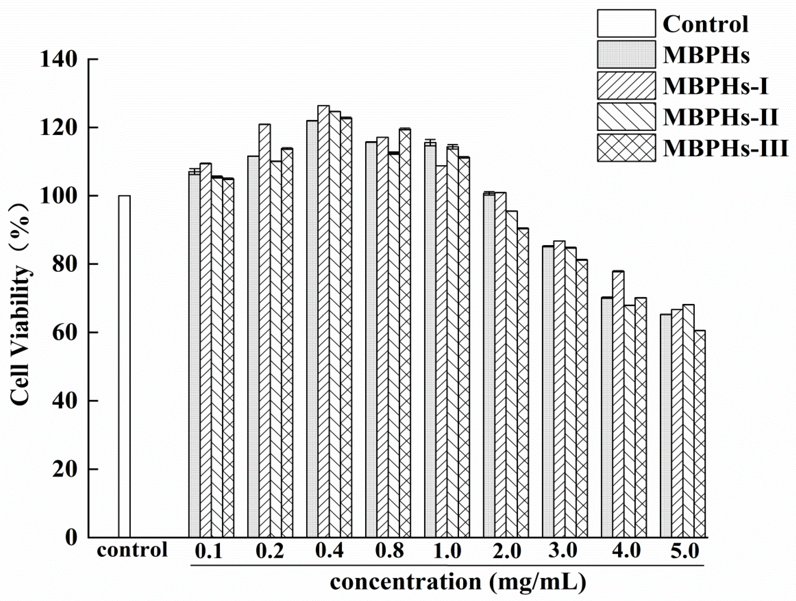 Foods Free Full Text Mung Bean Protein Hydrolysates Protect Mouse Liver Cell Line Nctc 1469 Cell From Hydrogen Peroxide Induced Cell Injury Html