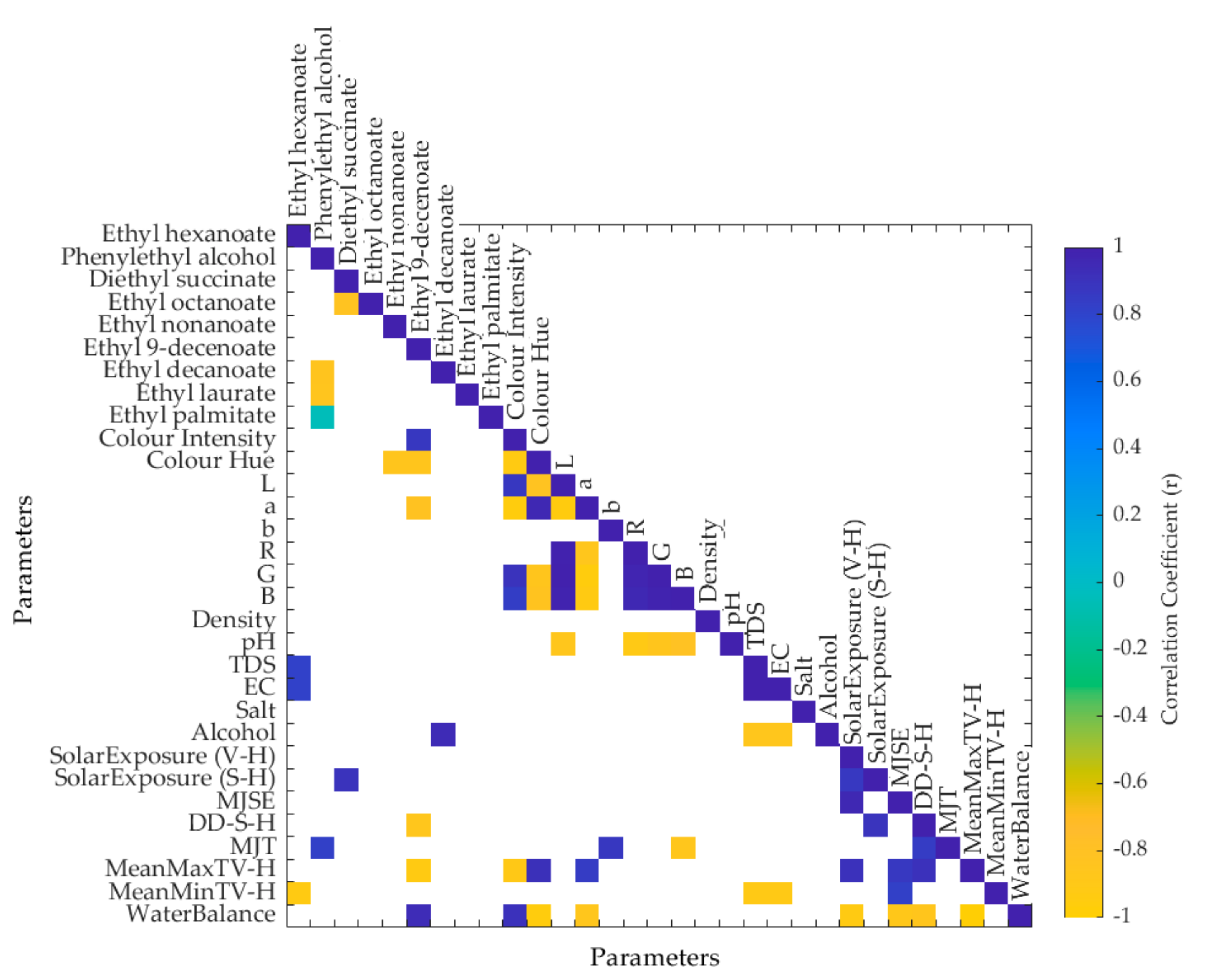 Foods Free Full Text Modeling Pinot Noir Aroma Profiles Based On Weather And Water Management Information Using Machine Learning Algorithms A Vertical Vintage Analysis Using Artificial Intelligence Html