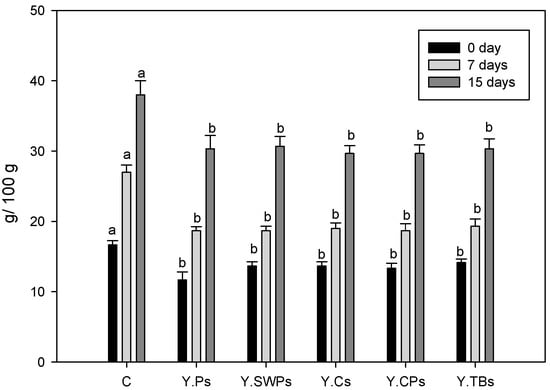 Foods Free Full Text Effect Of Different Starches On The Rheological Sensory And Storage Attributes Of Non Fat Set Yogurt Html