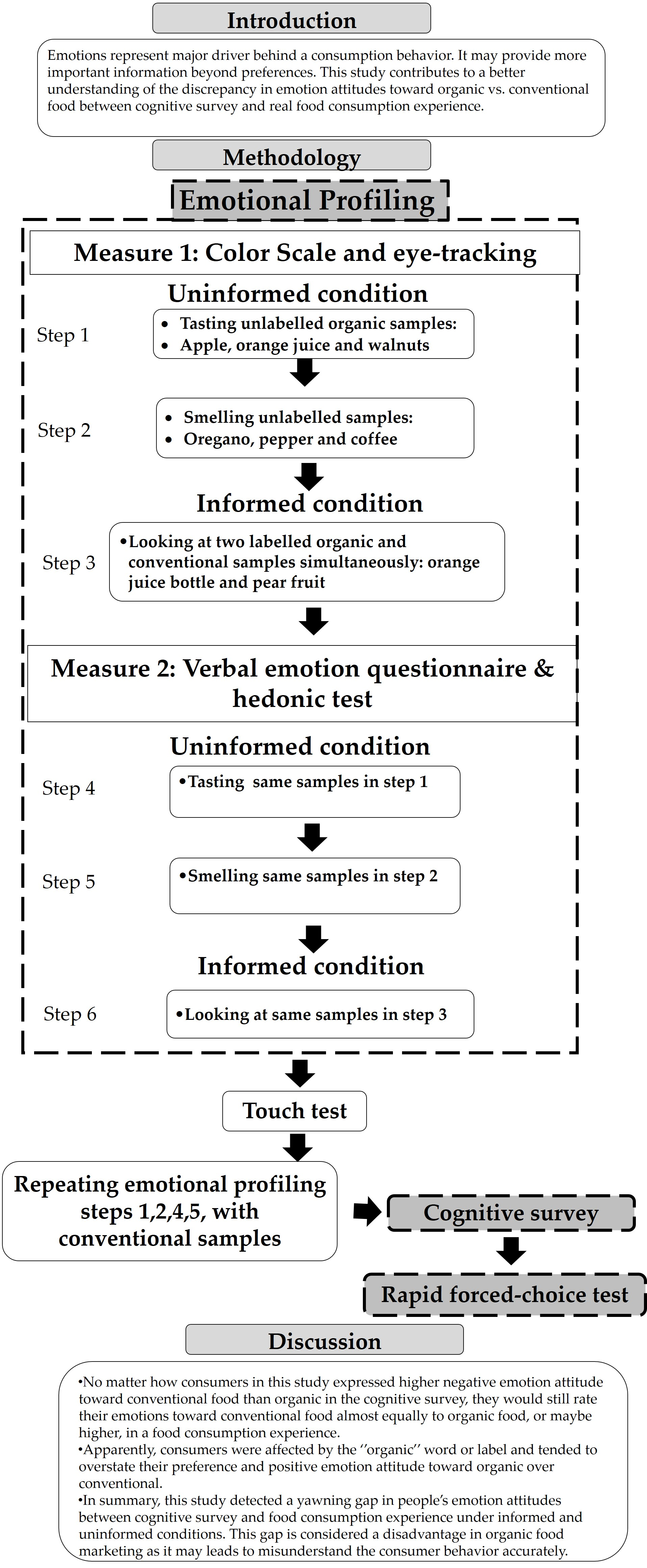 Foods Free Full Text Consumers Emotion Attitudes Towards Organic And Conventional Food A Comparison Study Of Emotional Profiling And Self Reported Method Html