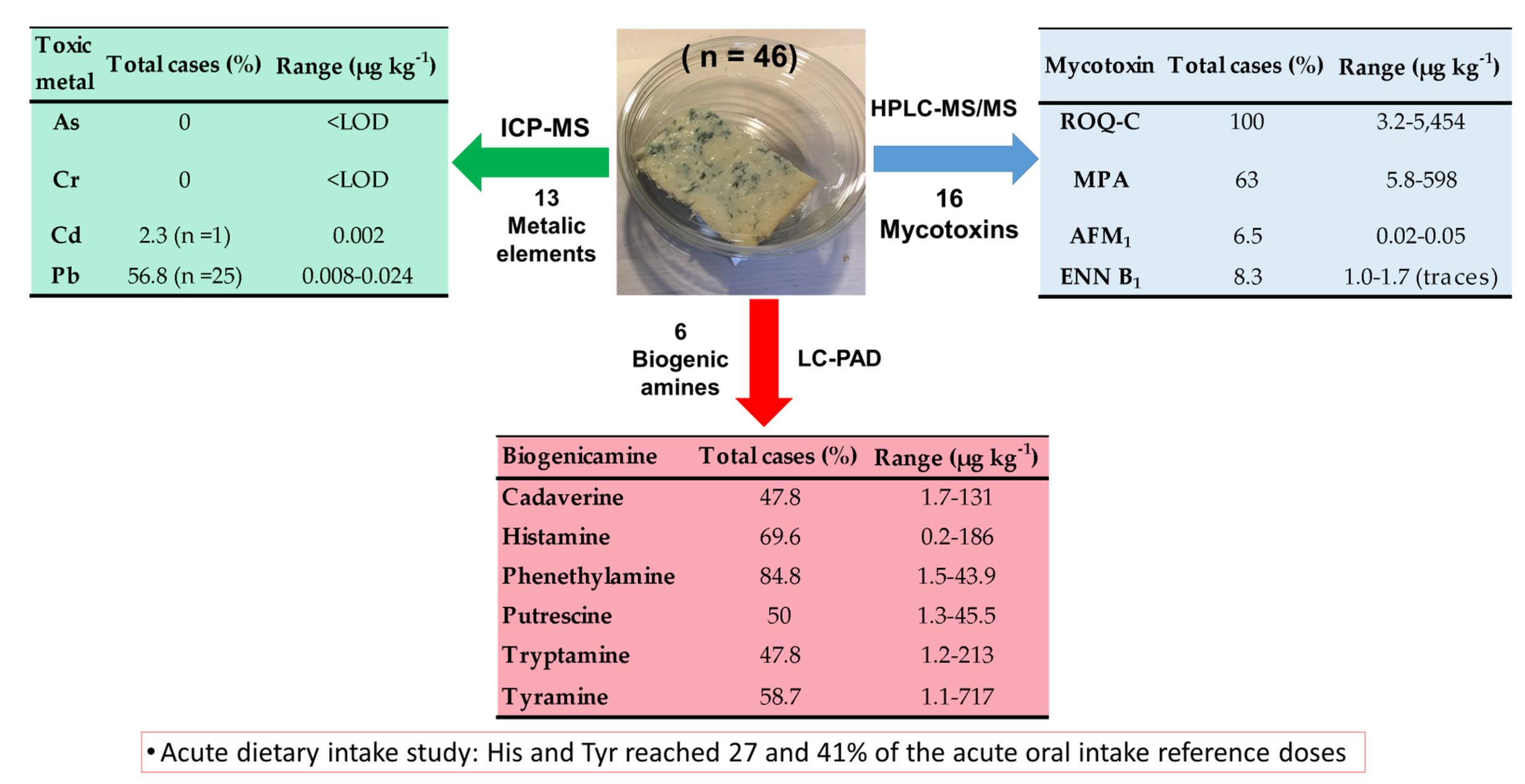 Foods Free Full Text The Occurrence And Dietary Exposure Assessment Of Mycotoxins Biogenic Amines And Heavy Metals In Mould Ripened Blue Cheeses Html