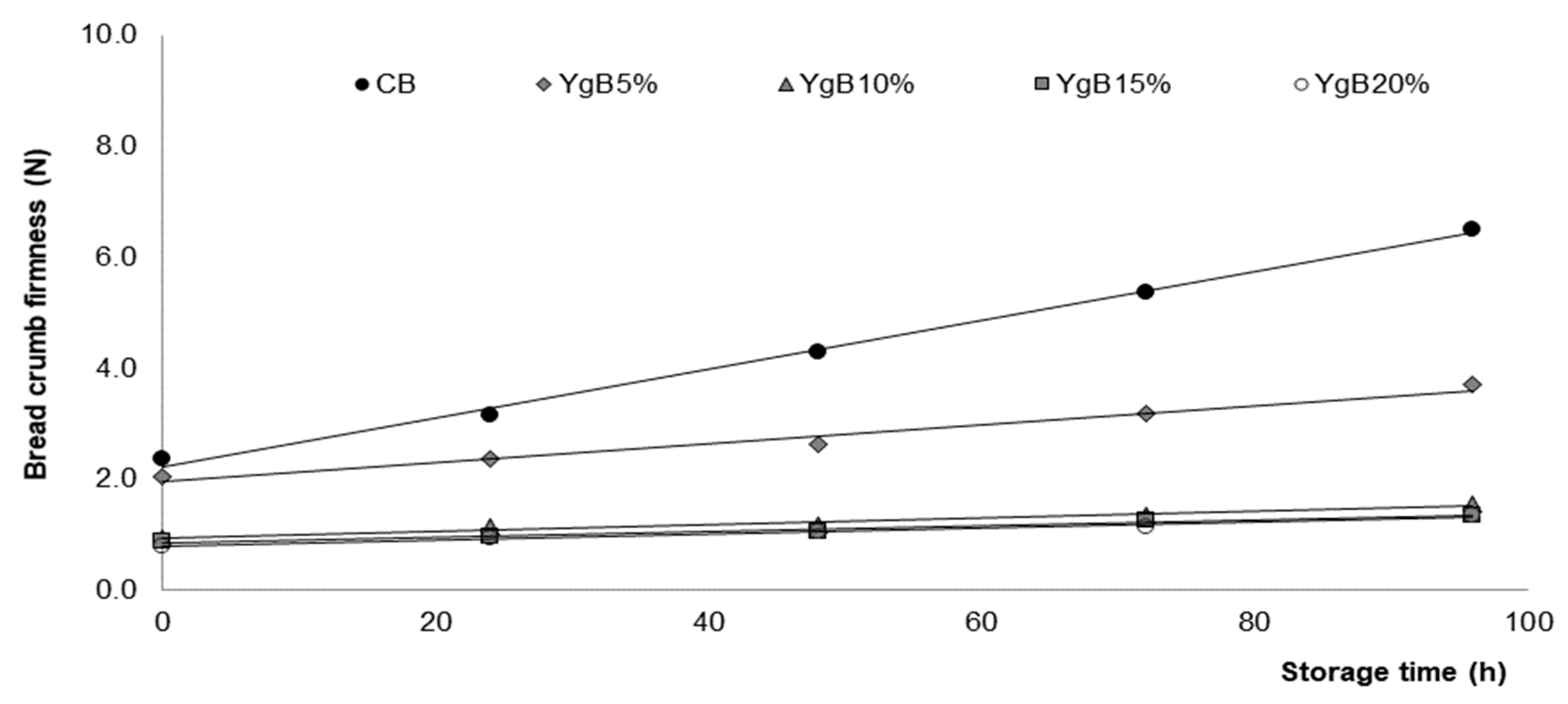 Foods Free Full Text Yogurt As An Alternative Ingredient To Improve The Functional And Nutritional Properties Of Gluten Free Breads Html