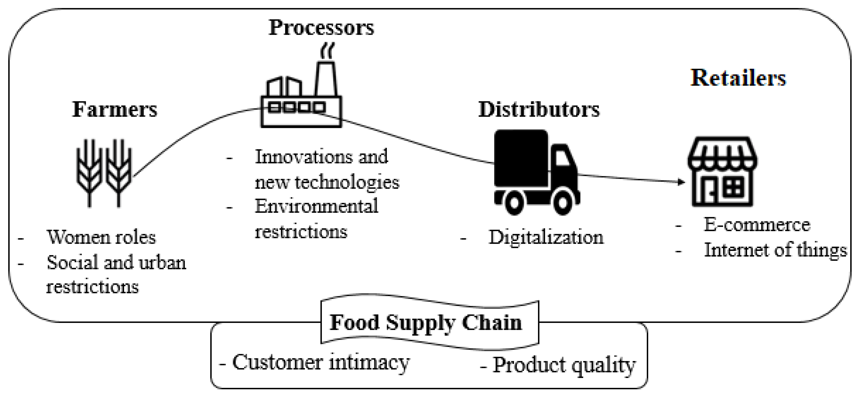 Foods | Free Full-Text | Food Supply Chain and Business Model Innovation