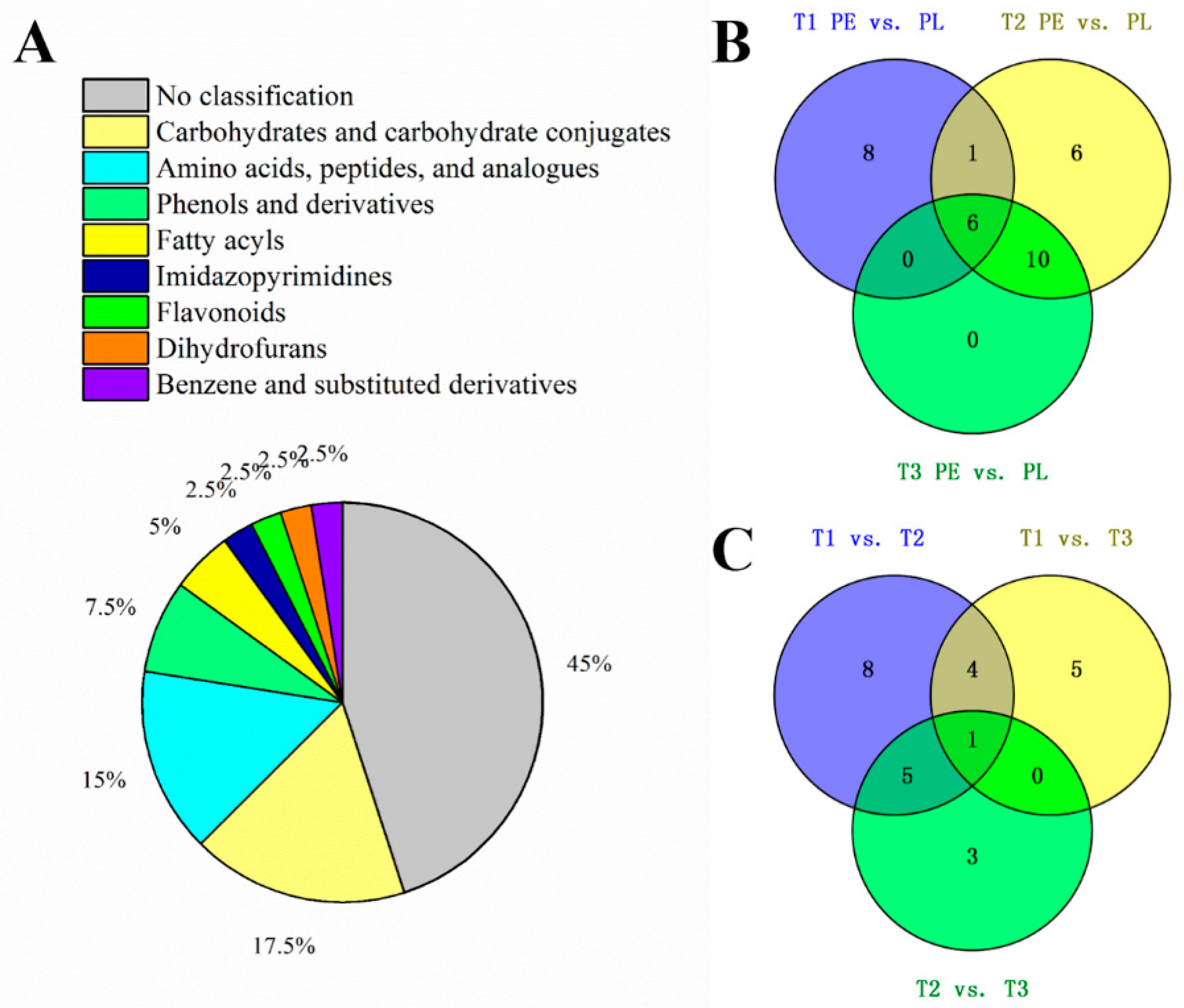 Foods Free Full Text Nitrogen Source Affects The Composition Of Metabolites In Pepper Capsicum Annuum L And Regulates The Synthesis Of Capsaicinoids Through The Gogat Gs Pathway Html