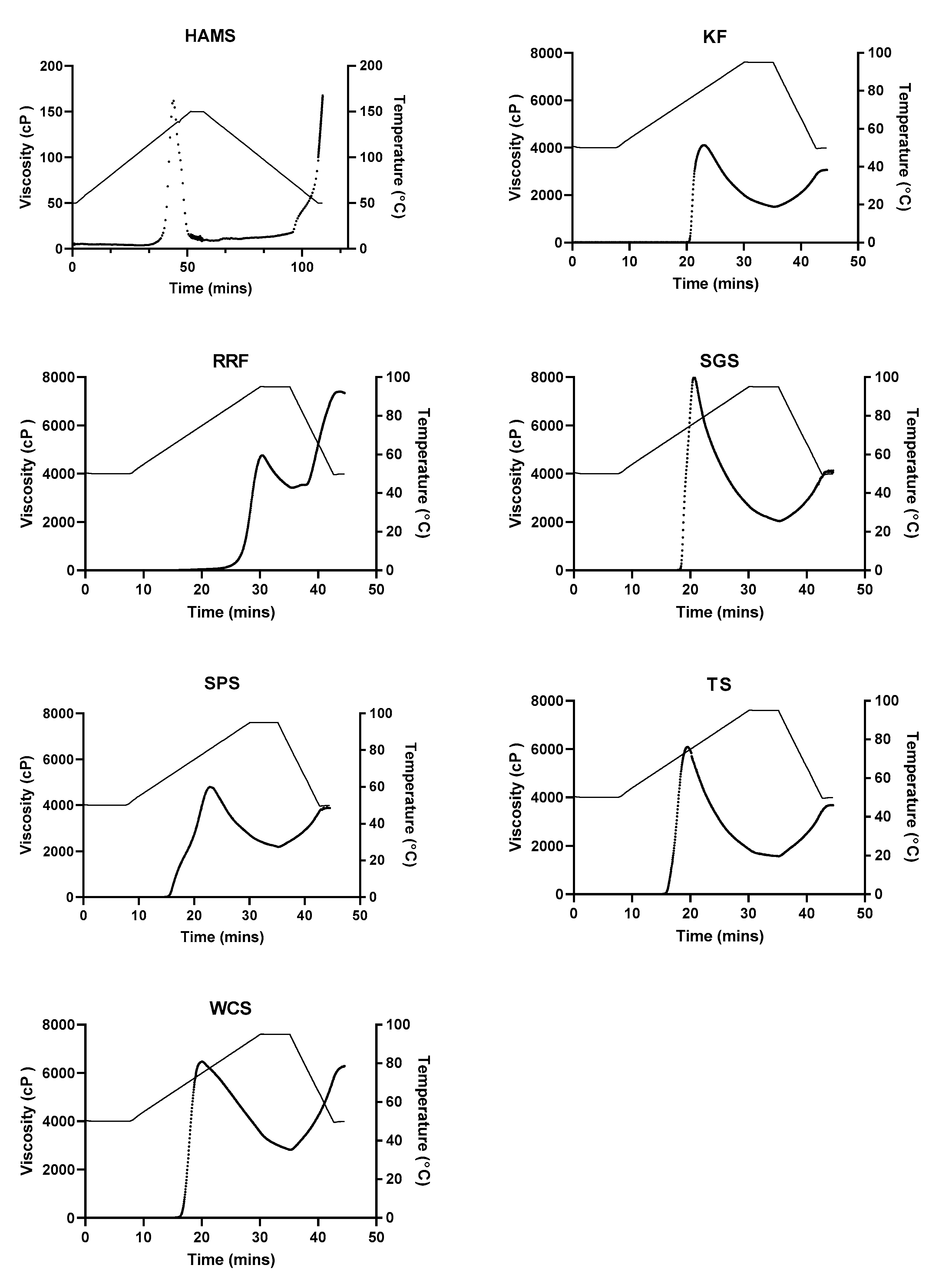 The Physicochemical Characterization of Unconventional Starches and ...