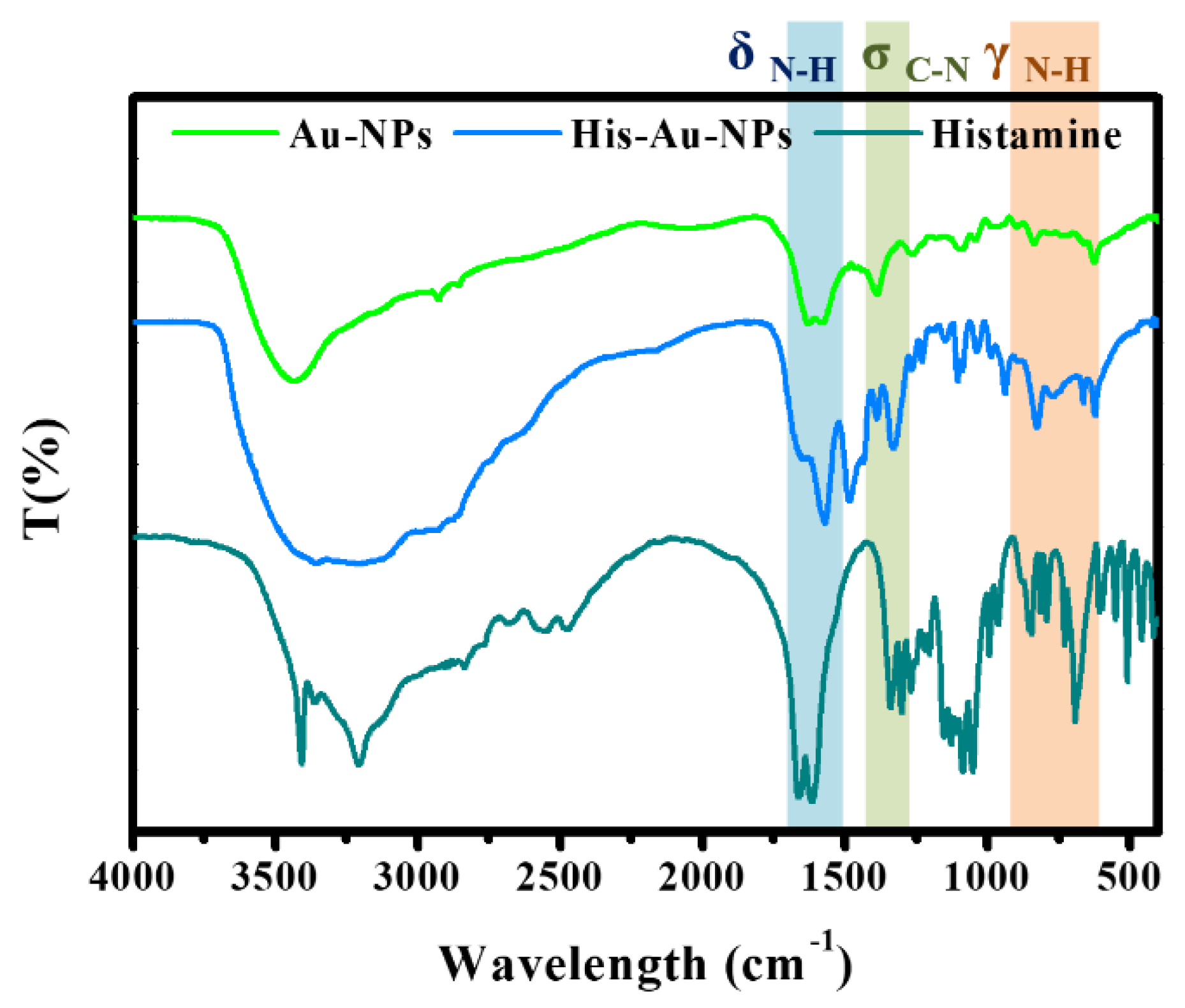 Foods Free Full Text Detection Of Histamine Based On Gold Nanoparticles With Dual Sensor System Of Colorimetric And Fluorescence Html