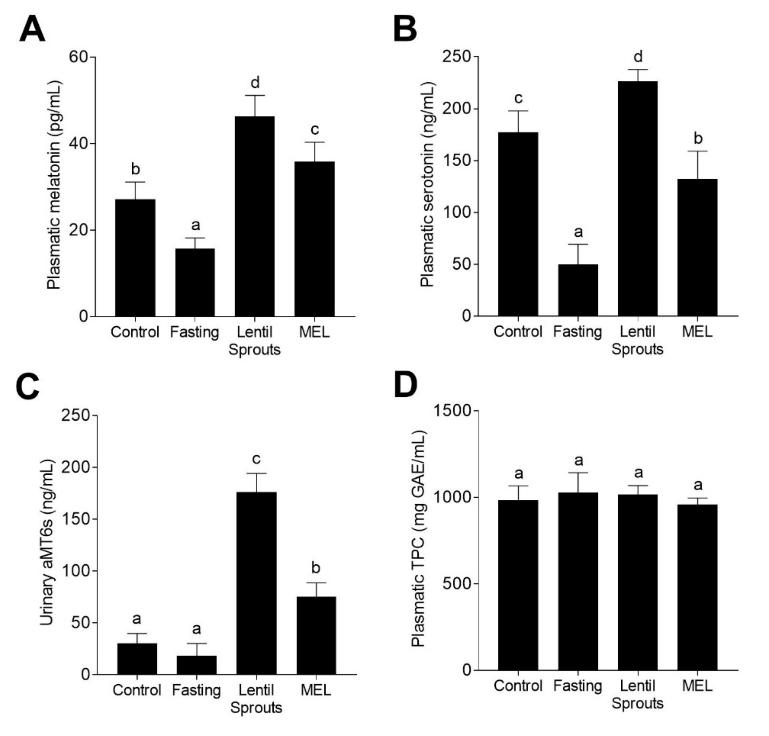 Foods | Free Full-Text | Bioavailability of Melatonin from Lentil Sprouts  and Its Role in the Plasmatic Antioxidant Status in Rats