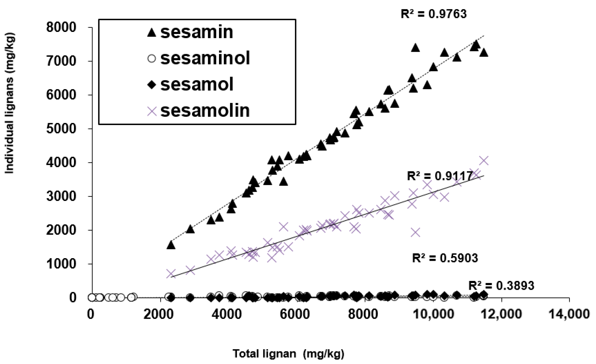 Foods Free Full Text Determination And Daily Intake Estimation Of Lignans In Sesame Seeds And Sesame Oil Products In Korea Html