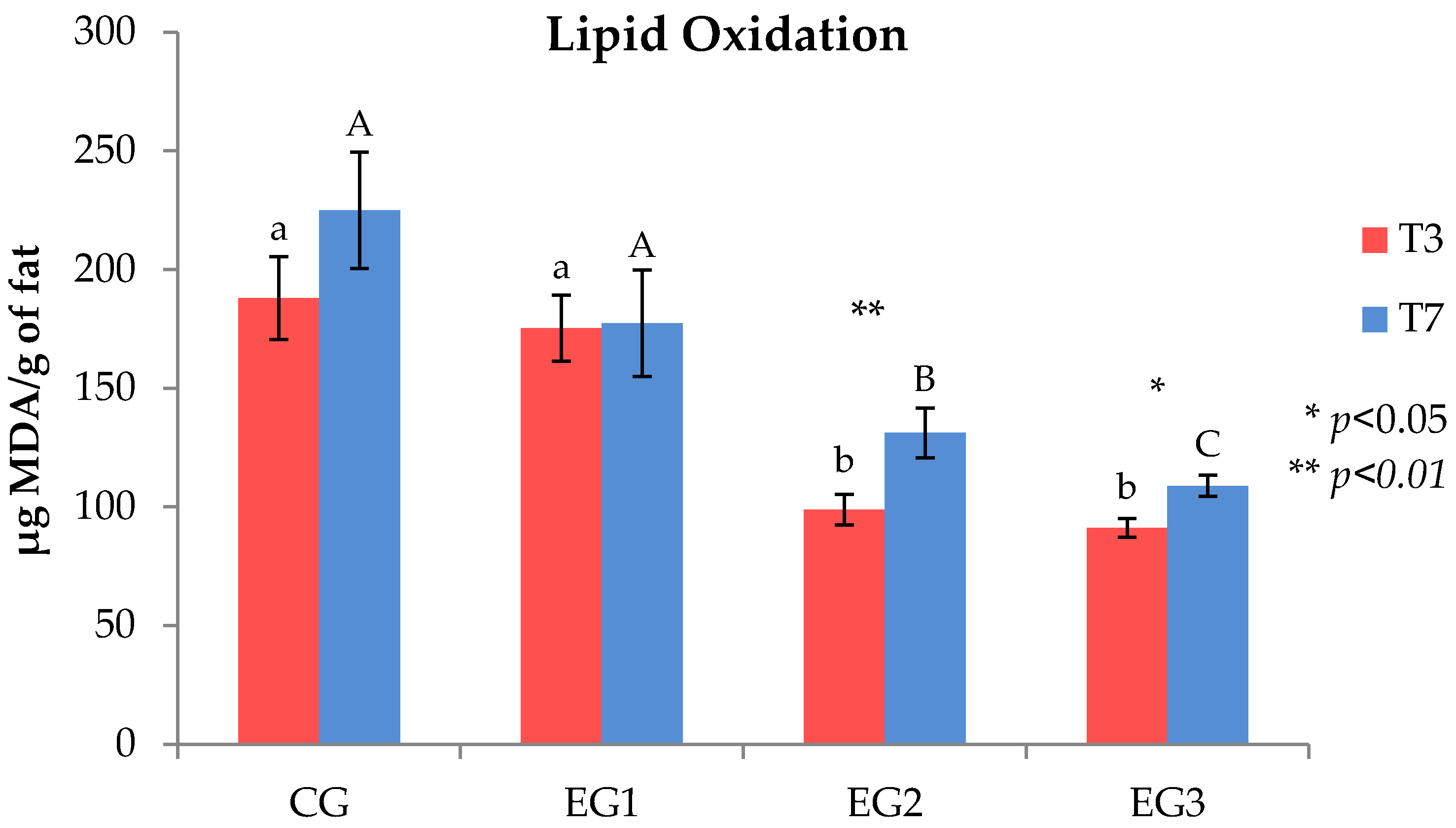 Foods Free Full Text Influence Of Grape Pomace Intake On Nutritional Value Lipid Oxidation And Volatile Profile Of Poultry Meat Html