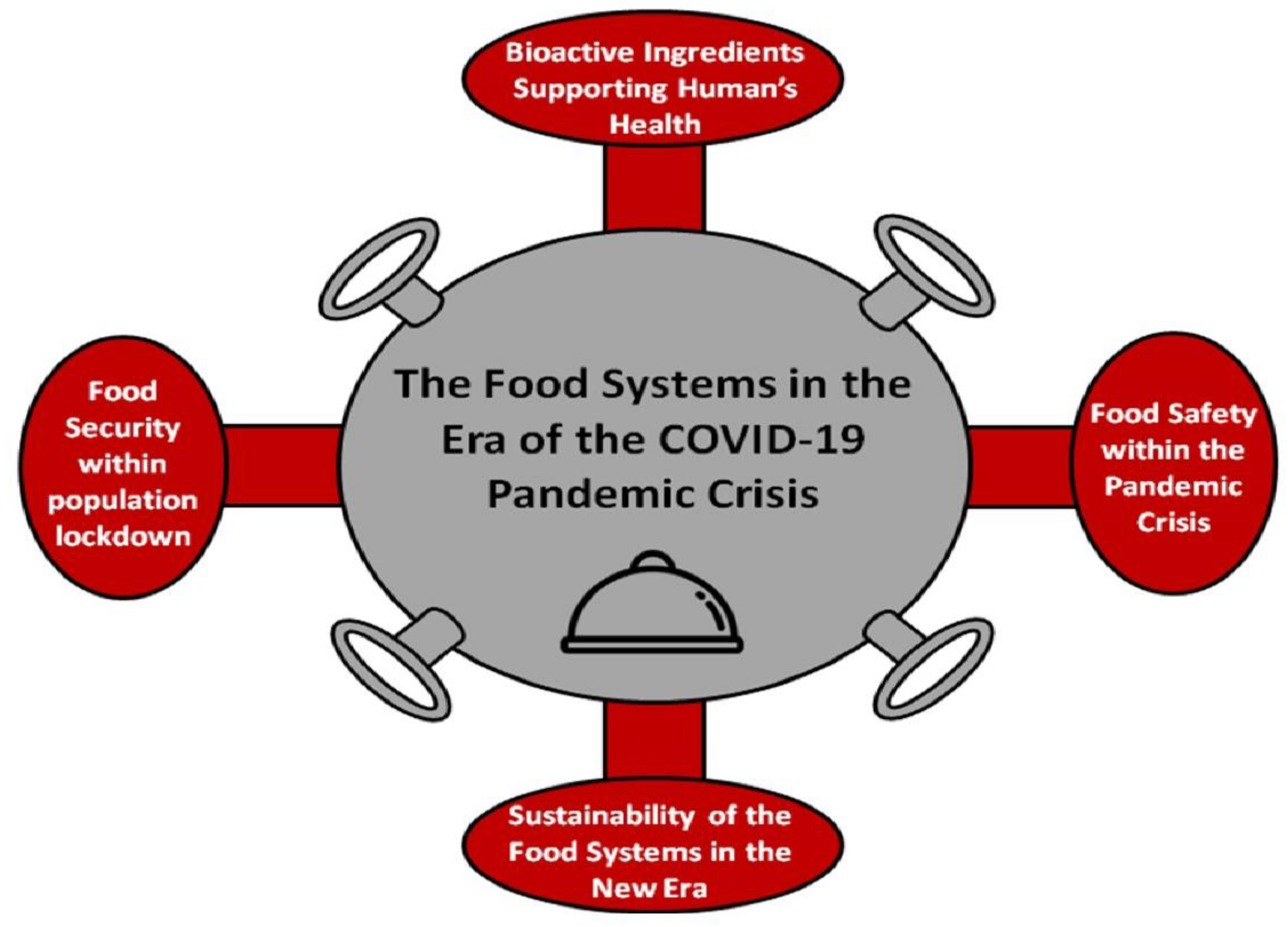 Foods Free Full Text The Food Systems In The Era Of The Coronavirus Covid 19 Pandemic Crisis Html