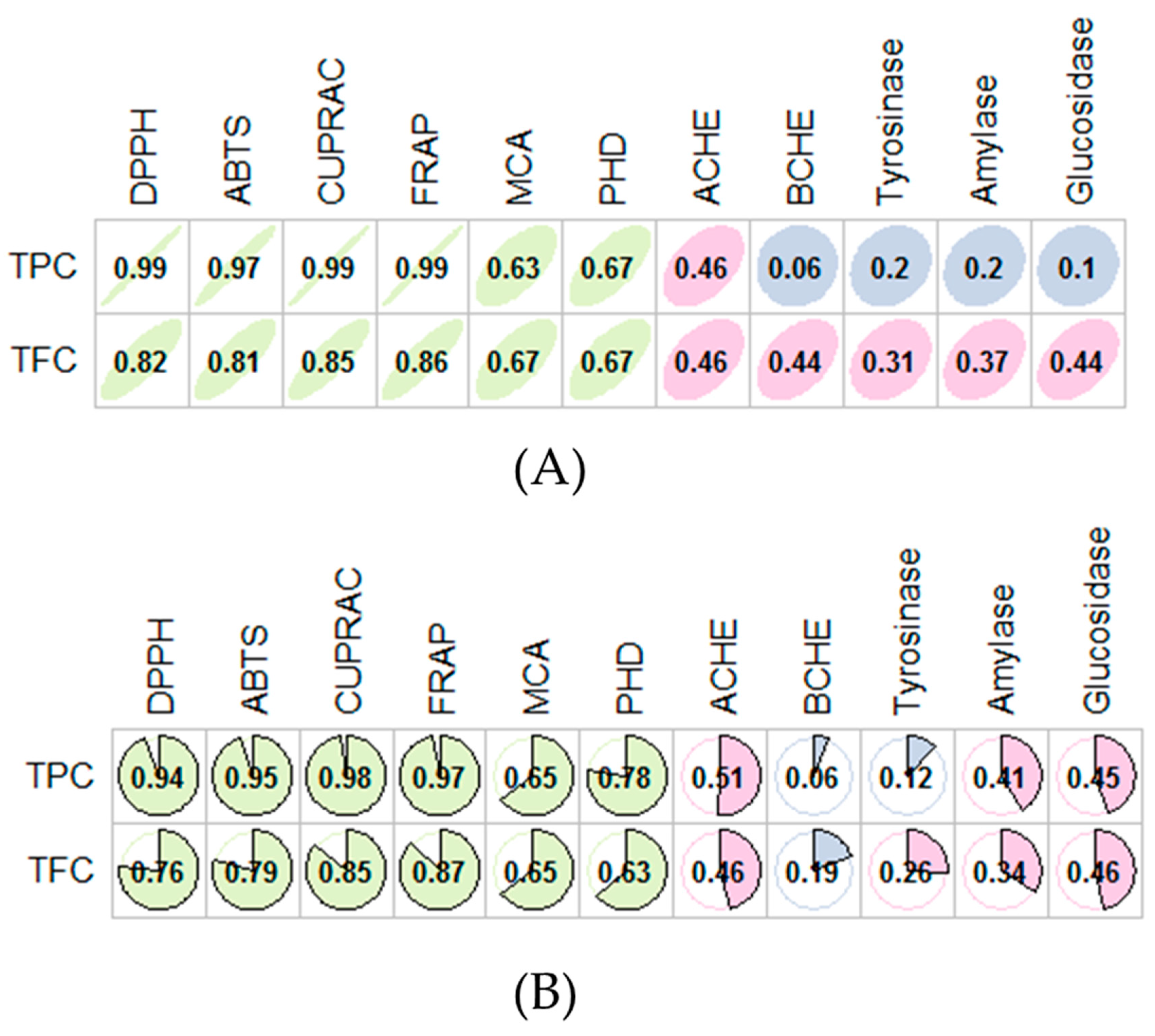 Foods Free Full Text Chemical Composition Antioxidant And Enzyme Inhibitory Properties Of Different Extracts Obtained From Spent Coffee Ground And Coffee Silverskin Html