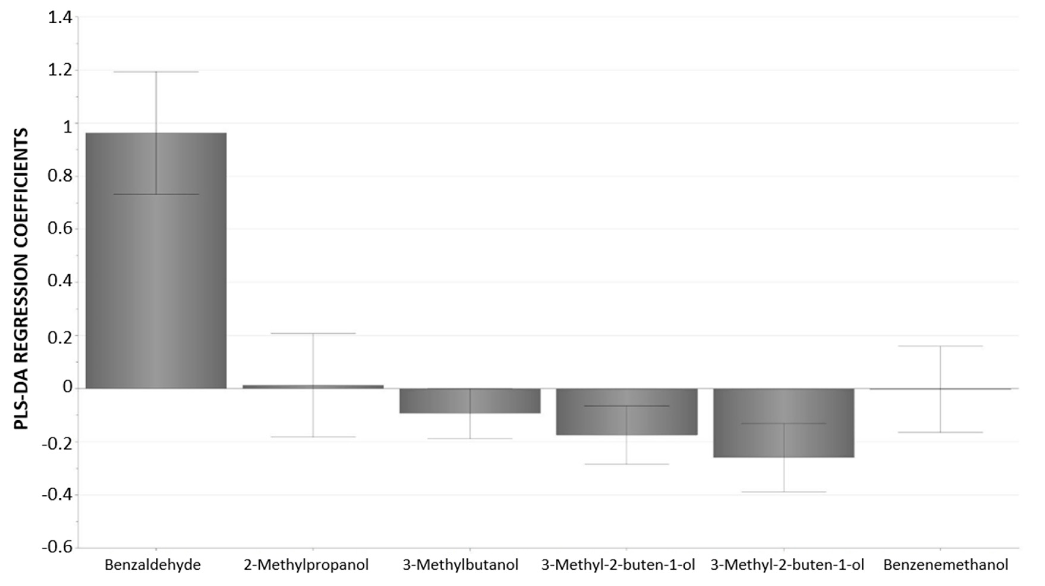 Foods 09 00747 g003 Foods 09 00747 g003