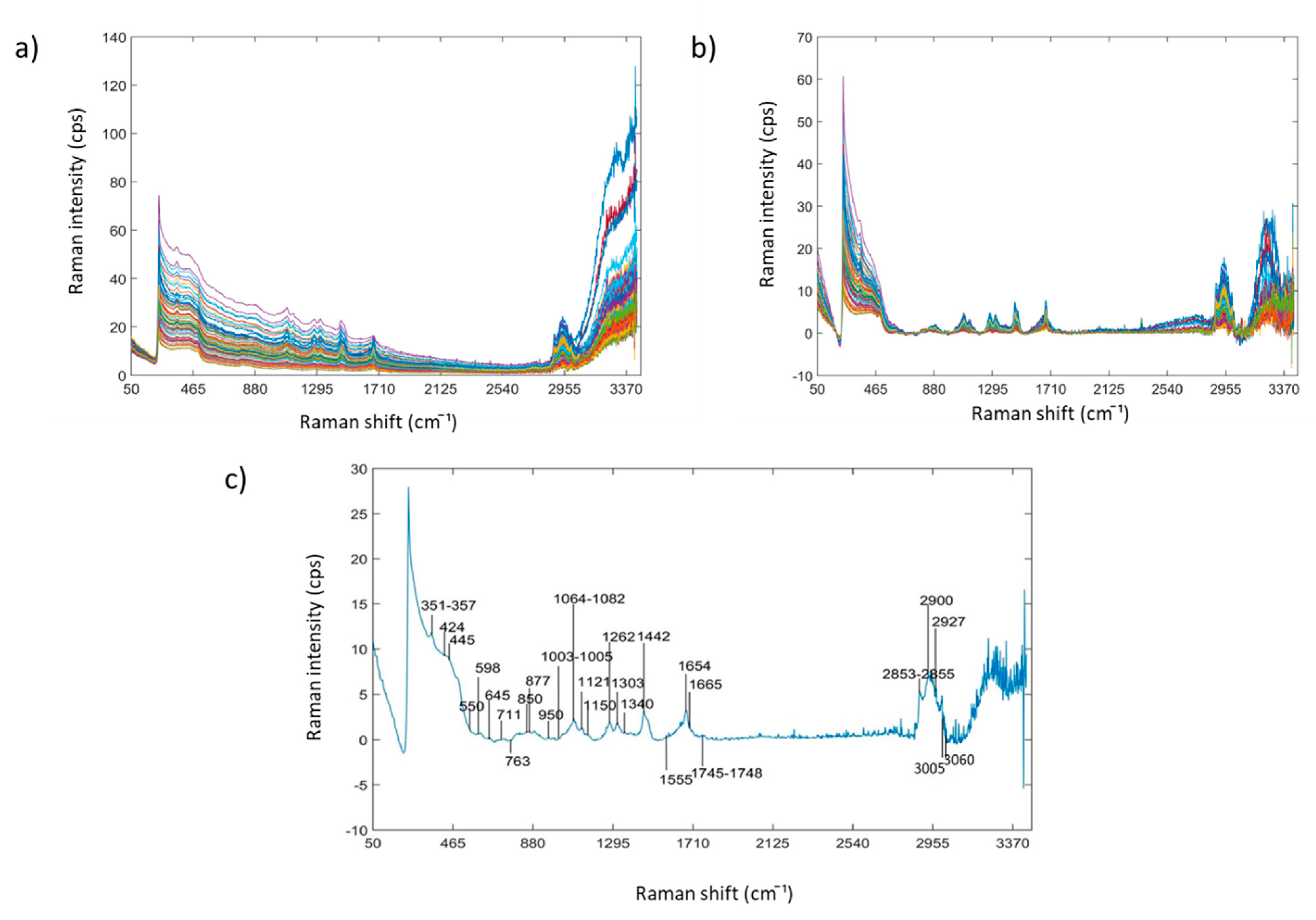 Foods | Free Full-Text | Investigation of Raman Spectroscopy (with Fiber  Optic Probe) and Chemometric Data Analysis for the Determination of Mineral  Content in Aqueous Infant Formula