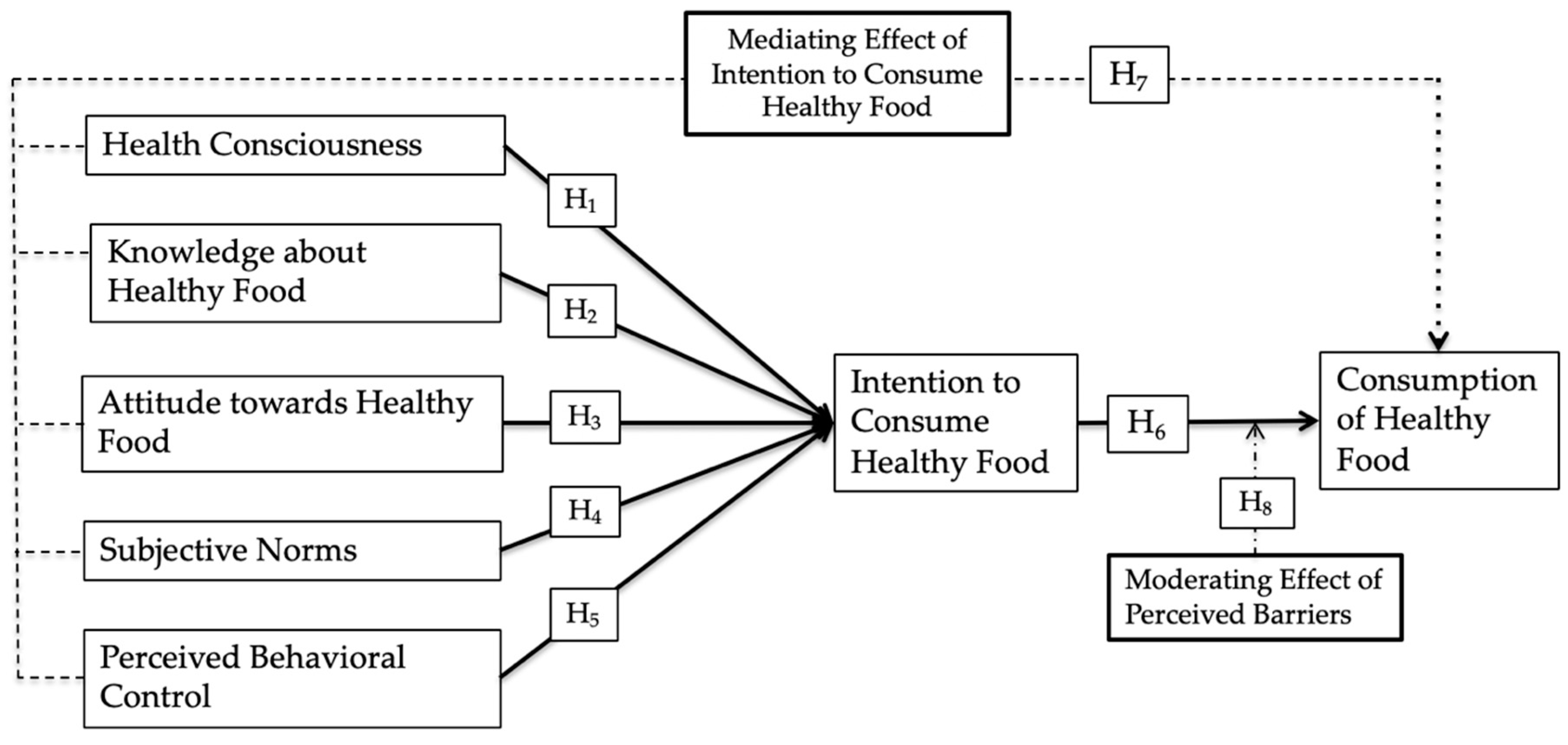 Foods  Free Full-Text  Healthy Eating Determinants: A Study 