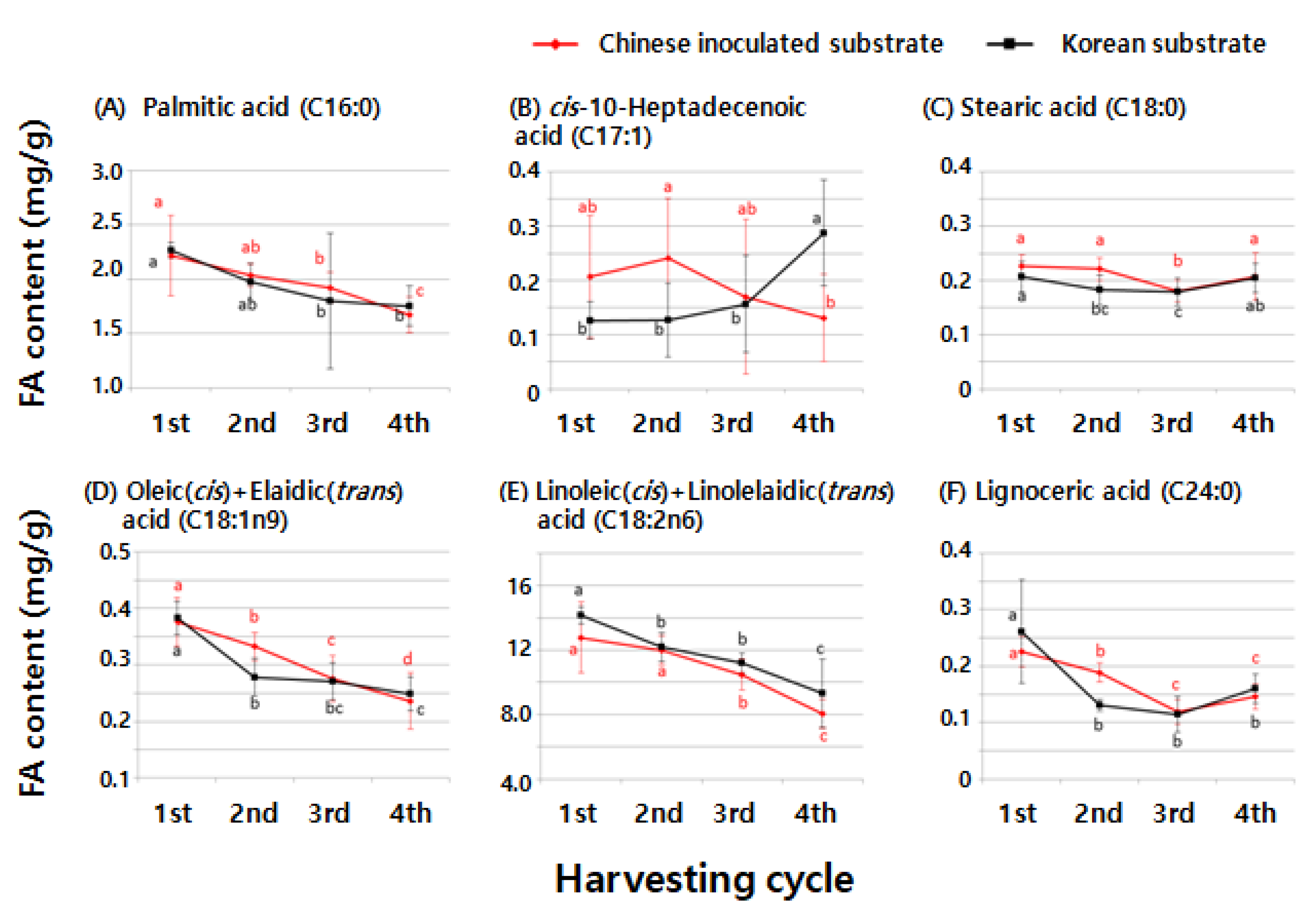 Foods | Free Full-Text | Fatty Acids and Stable Isotope Ratios in Shiitake  Mushrooms (Lentinula edodes) Indicate the Origin of the Cultivation  Substrate Used: A Preliminary Case Study in Korea