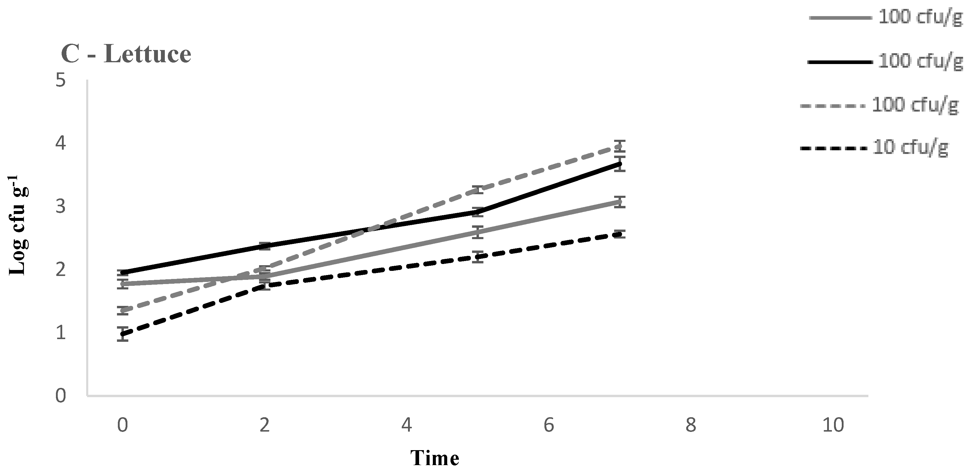 Foods Free Full Text Growth Potential Of Listeria Monocytogenes On Refrigerated Spinach And Rocket Leaves In Modified Atmosphere Packaging Html