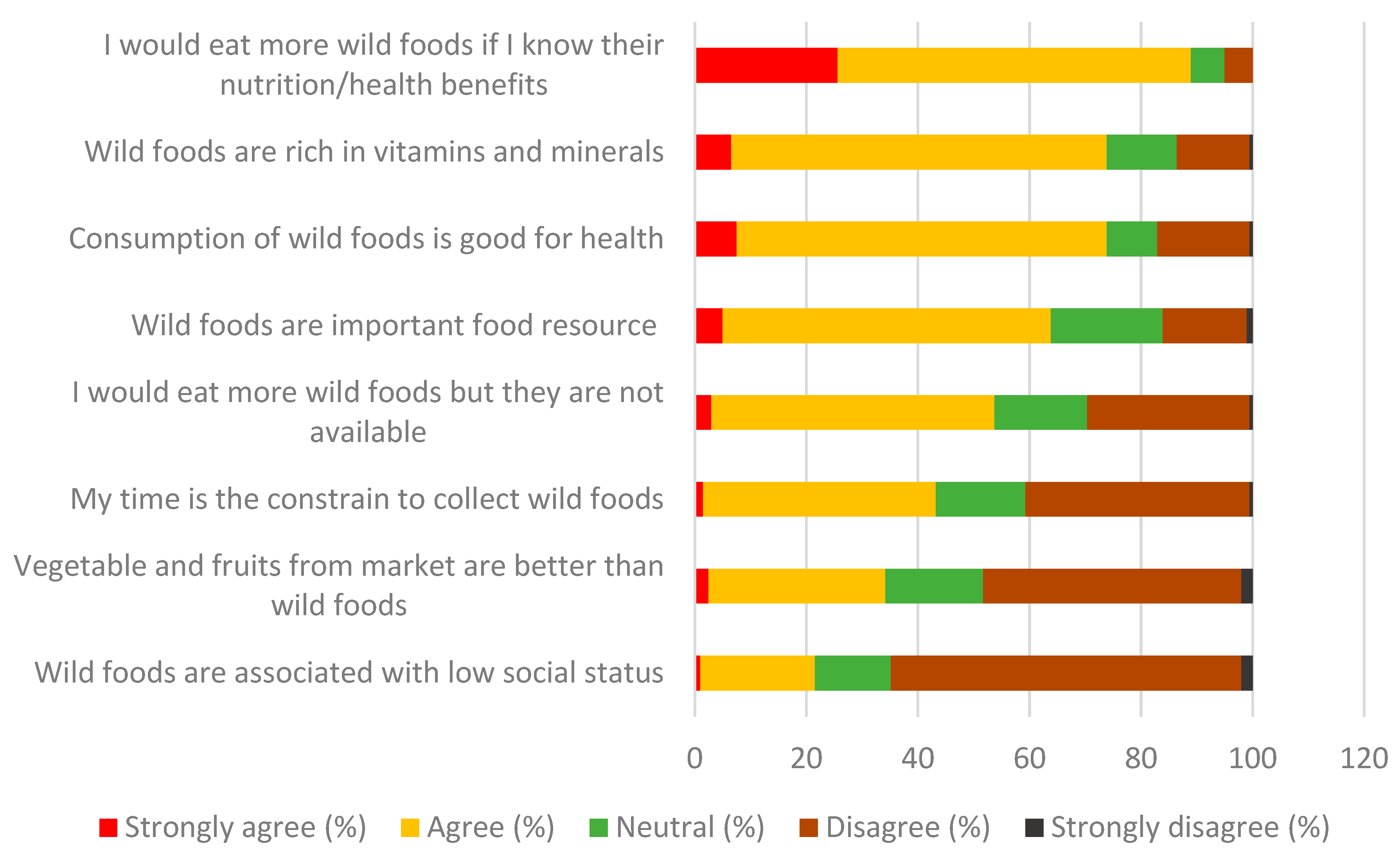 Foods | Free Full-Text | Wild Food Plants and Trends in Their Use: From ...