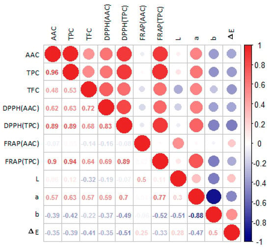 Foods | Free Full-Text | Comparative Analysis Of Physicochemical ...