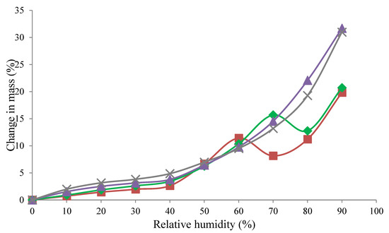 Foods Free Full Text Dynamic Mechanical Analysis As A Complementary Technique For Stickiness Determination In Model Whey Protein Powders Html