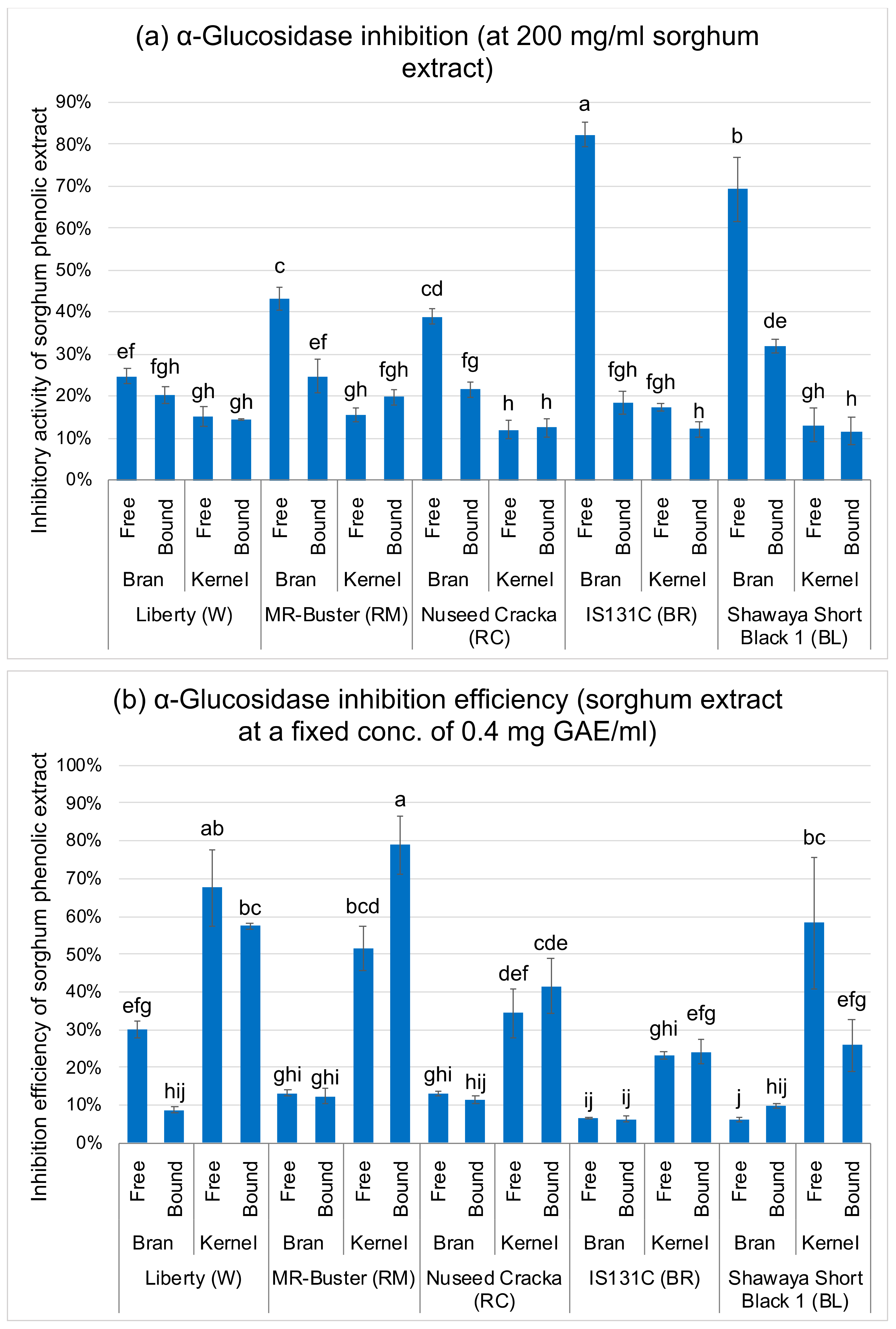 Foods Free Full Text In Vitro A Glucosidase And A Amylase Inhibitory Activities Of Free And Bound Phenolic Extracts From The Bran And Kernel Fractions Of Five Sorghum Grain Genotypes Html