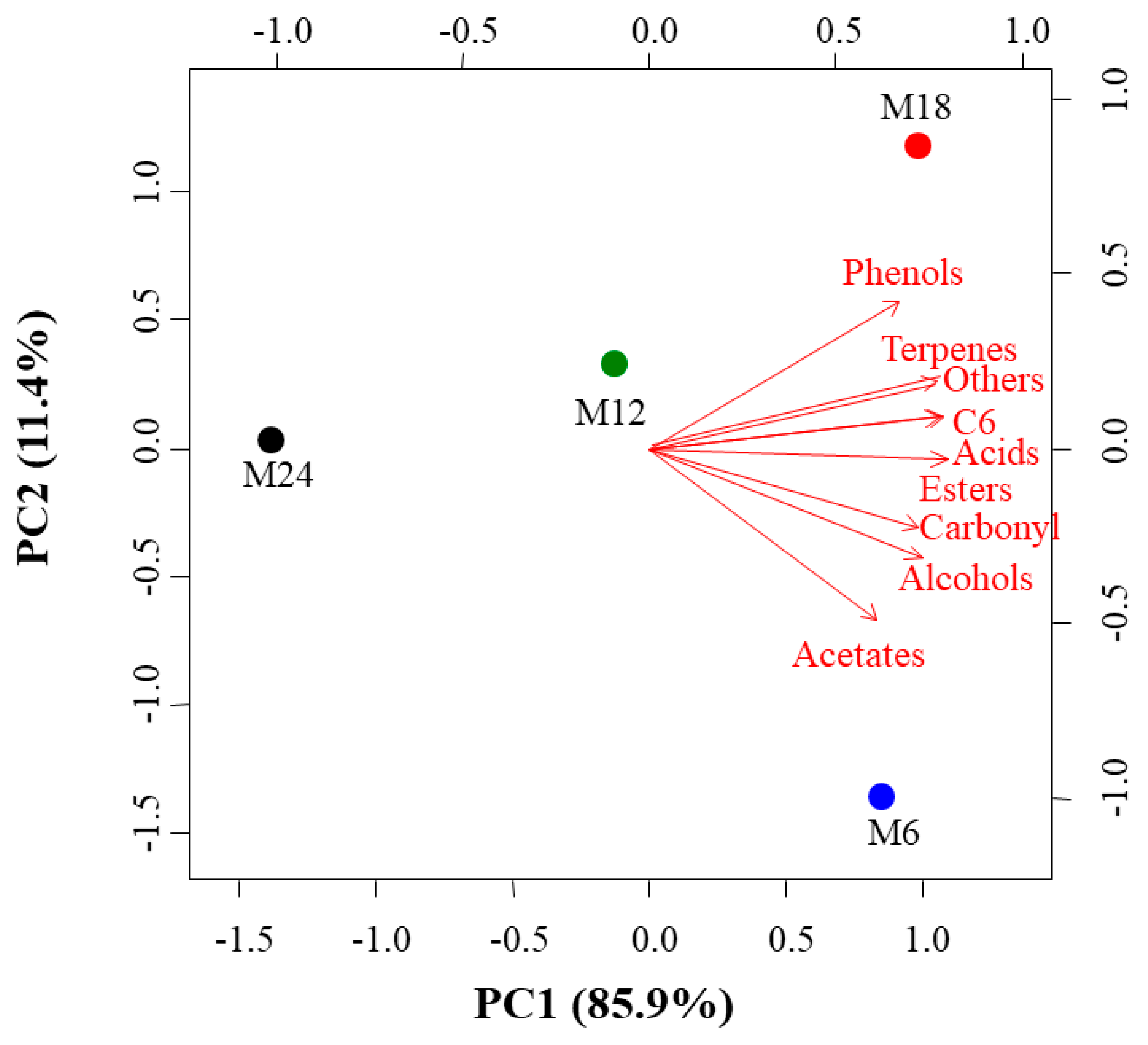 Foods Free Full Text Evolution Of The Aroma Of Treixadura Wines During Bottle Aging Html