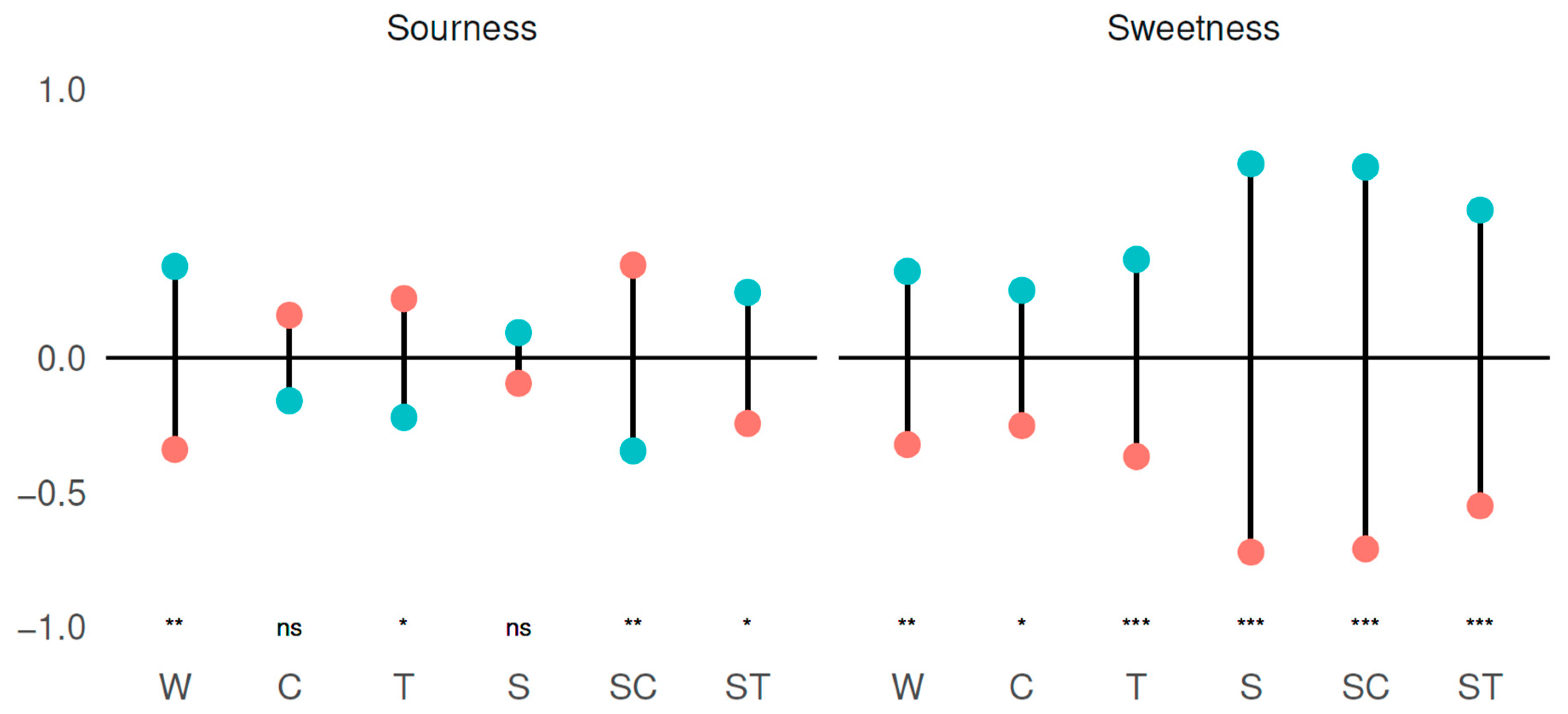 Foods Free Full Text Taste Interactions Between Sweetness Of Sucrose And Sourness Of Citric And Tartaric Acid Among Chinese And Danish Consumers Html