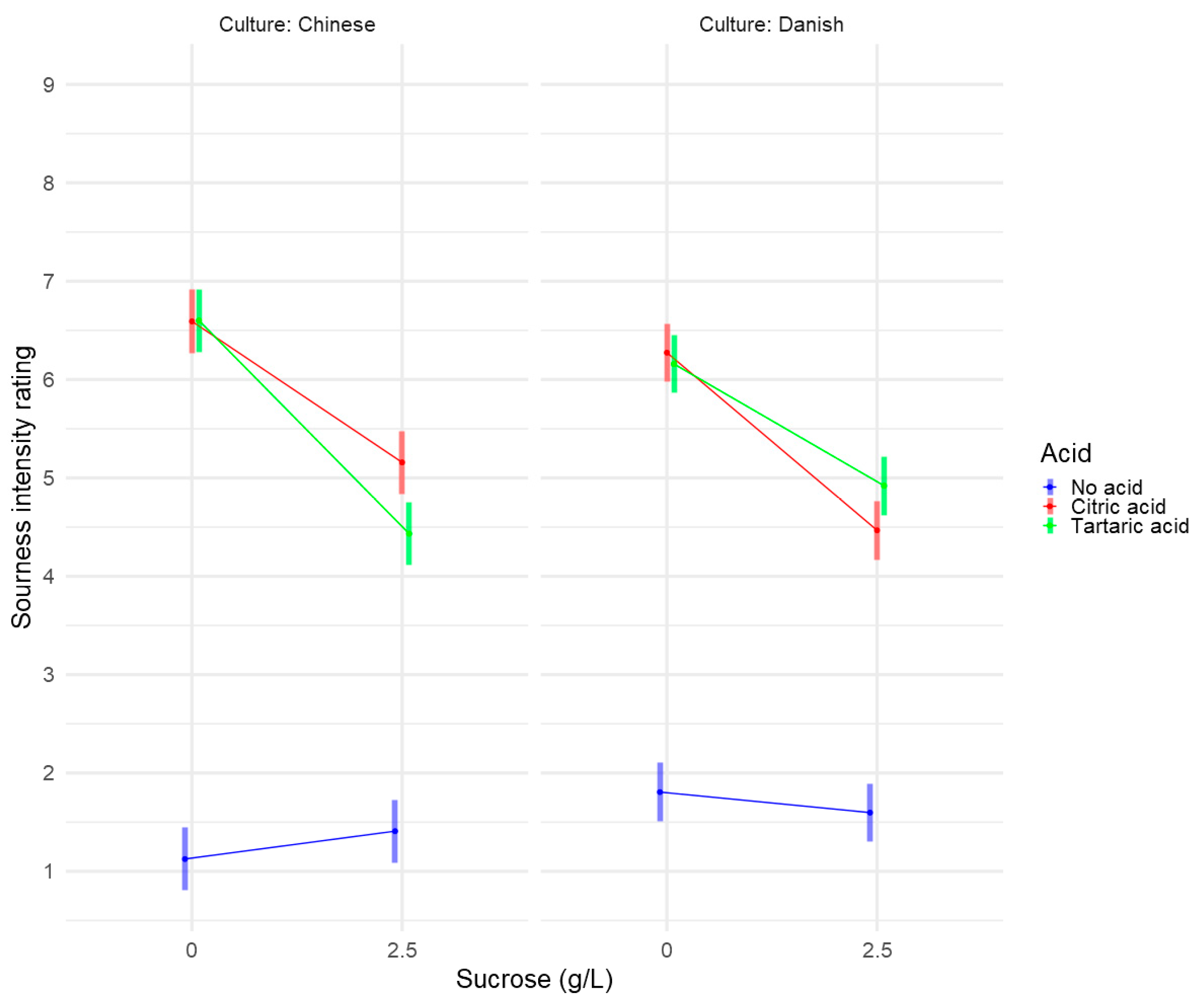 Foods Free Full Text Taste Interactions Between Sweetness Of Sucrose And Sourness Of Citric And Tartaric Acid Among Chinese And Danish Consumers Html