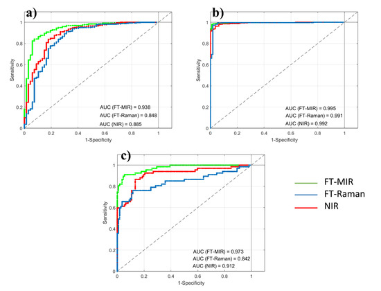 Foods Free Full Text Vibrational Spectroscopy Coupled to a