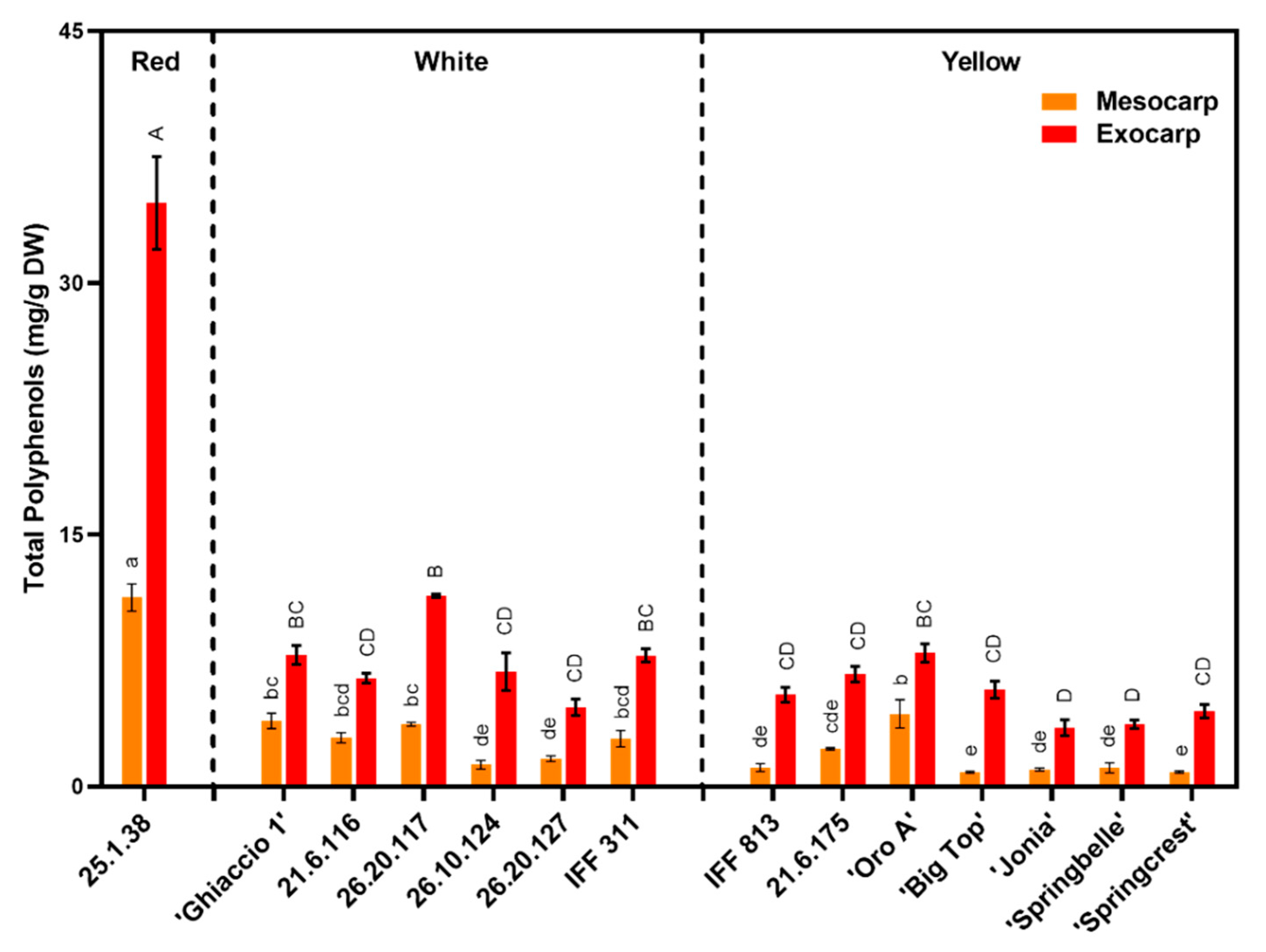 Foods Free Full Text Determination Of Biochemical Composition In Peach Prunus Persica L Batsch Accessions Characterized By Different Flesh Color And Textural Typologies Html